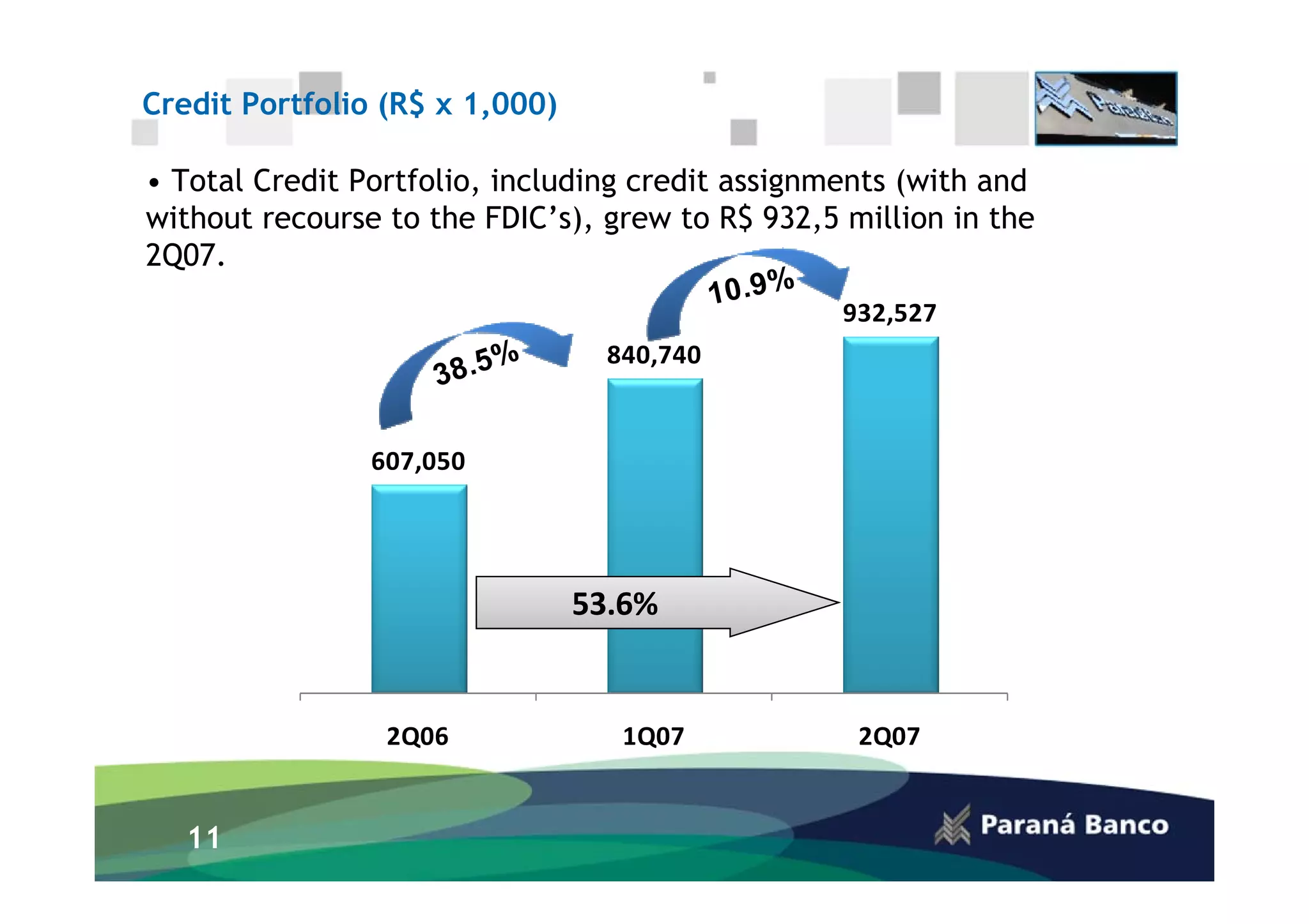 Credit Portfolio (R$ x 1,000)

• Total Credit Portfolio, including credit assignments (with and
without recourse to the FDIC’s), grew to R$ 932,5 million in the
2Q07.
                                                  932,527
                                  840,740


                607,050




                                53.6%


                 2Q06              1Q07            2Q07


   11
 
