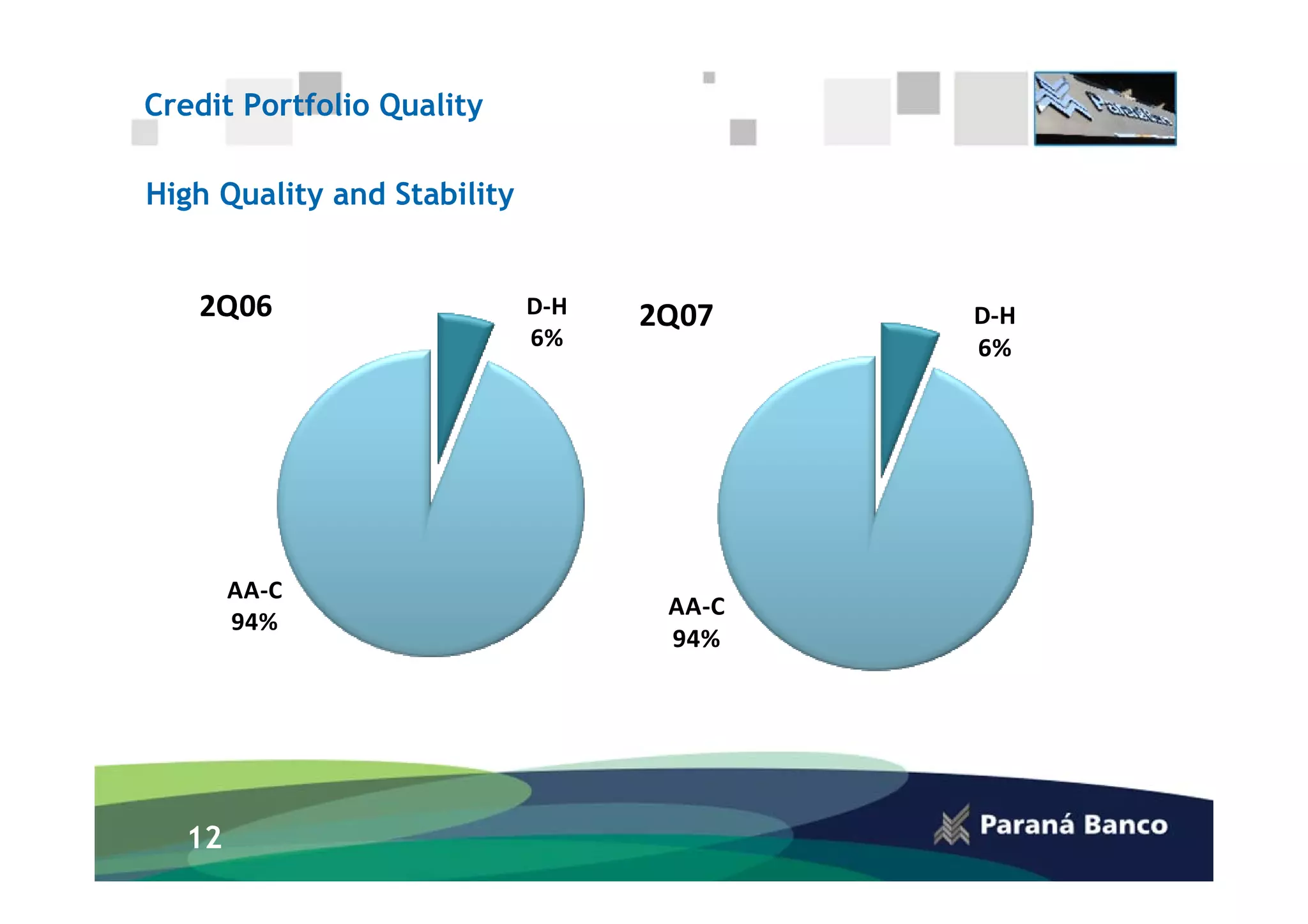 Credit Portfolio Quality

High Quality and Stability


   2Q06                      D‐H   2Q07    D‐H
                             6%            6%




       AA‐C
                                    AA‐C
       94%
                                    94%




  12
 