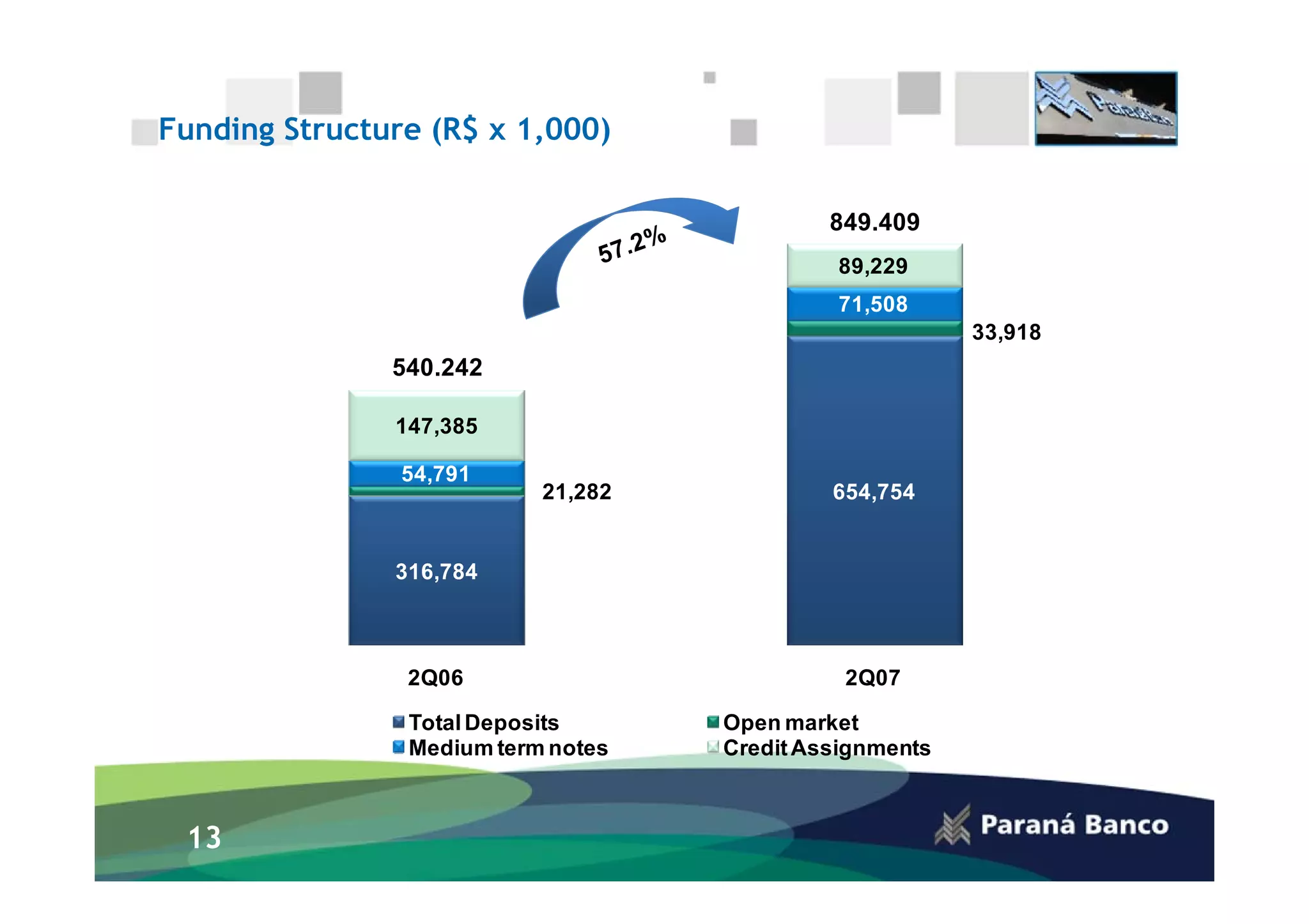 Funding Structure (R$ x 1,000)

                                             849.409
                                                0
                                             89,229
                                             71,508
                                                         33,918
               540.242
                  0

               147,385

                54,791
                           21,282            654,754


               316,784



                2Q06                          2Q07

                Total Deposits      Open market
                Medium term notes   Credit Assignments



 13
 