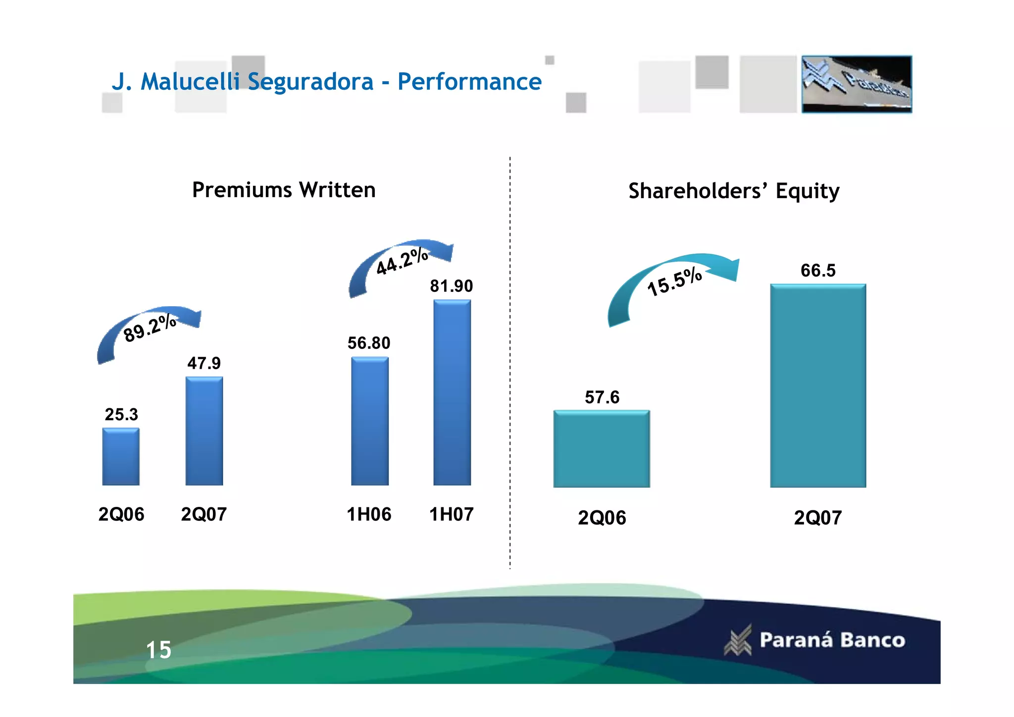 J. Malucelli Seguradora - Performance



            Premiums Written                    Shareholders’ Equity


                                                                66.5
                                 81.90


                         56.80
            47.9

                                         57.6
25.3




2Q06        2Q07         1H06    1H07    2Q06                  2Q07




       15
 
