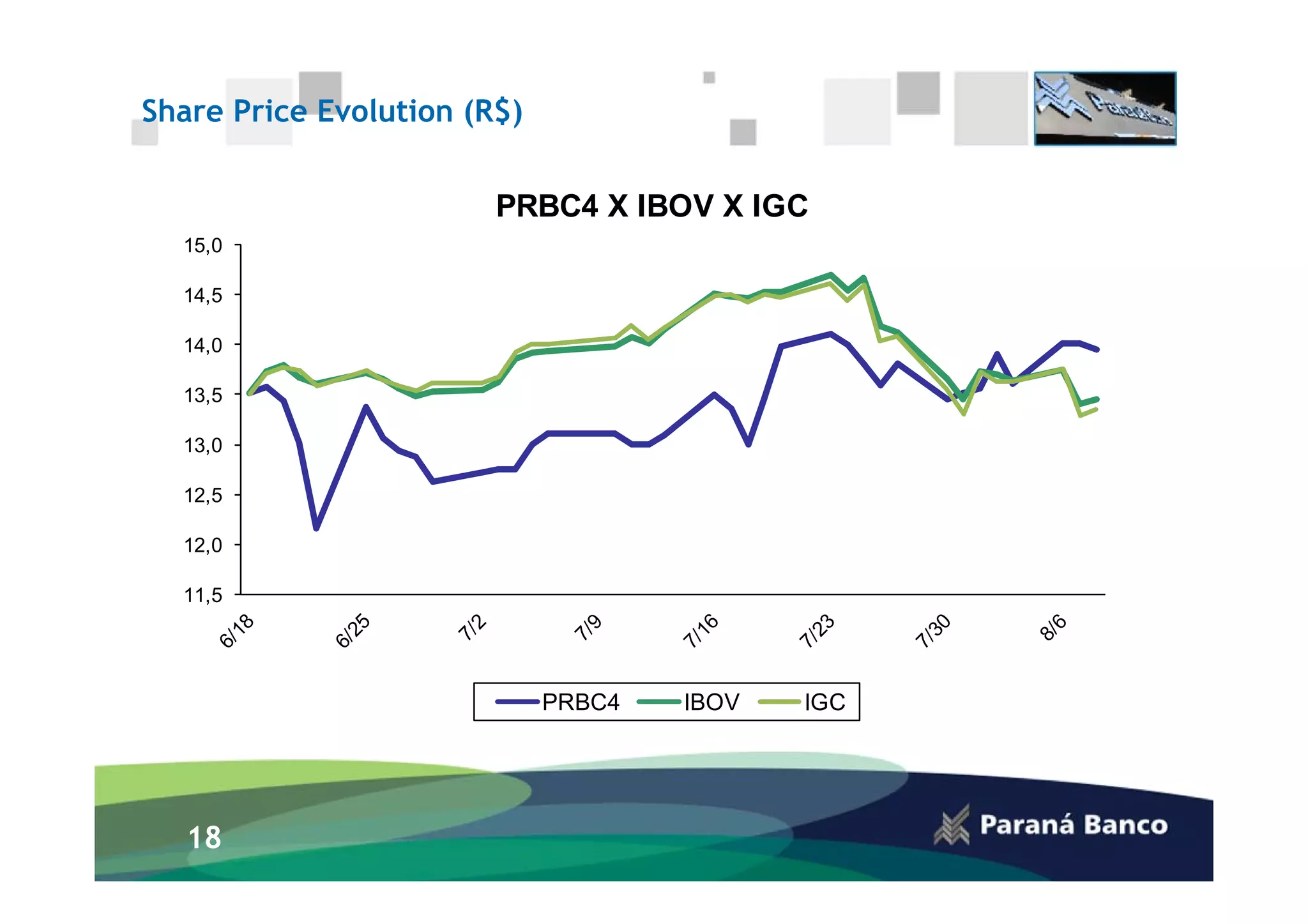 Share Price Evolution (R$)


                        PRBC4 X IBOV X IGC
  15,0

  14,5

  14,0

  13,5

  13,0

  12,5

  12,0

  11,5




                             PRBC4   IBOV   IGC




   18
 