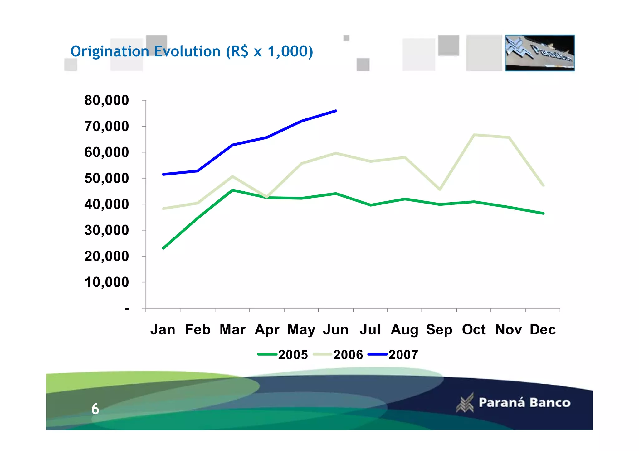 Origination Evolution (R$ x 1,000)


 80,000
 70,000
 60,000
 50,000
 40,000
 30,000
 20,000
 10,000
       -
           Jan Feb Mar Apr May Jun Jul Aug Sep Oct Nov Dec
                             2005    2006   2007



  6
 
