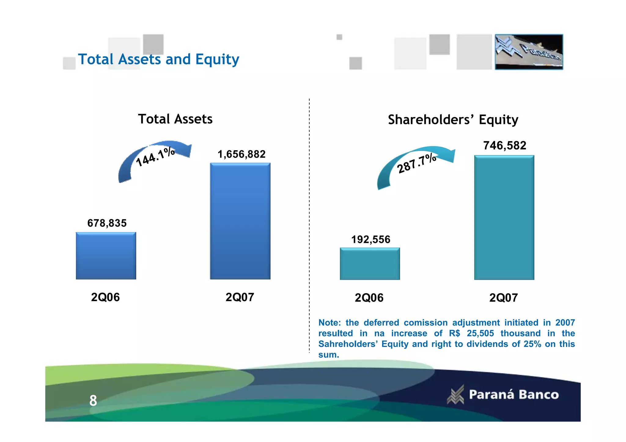 Total Assets and Equity


           Total Assets                              Shareholders’ Equity
                                                                           746,582
                          1,656,882




 678,835
                                             192,556




 2Q06                      2Q07               2Q06                          2Q07

                                      Note: the deferred comission adjustment initiated in 2007
                                      resulted in na increase of R$ 25,505 thousand in the
                                      Sahreholders’ Equity and right to dividends of 25% on this
                                      sum.




 8
 