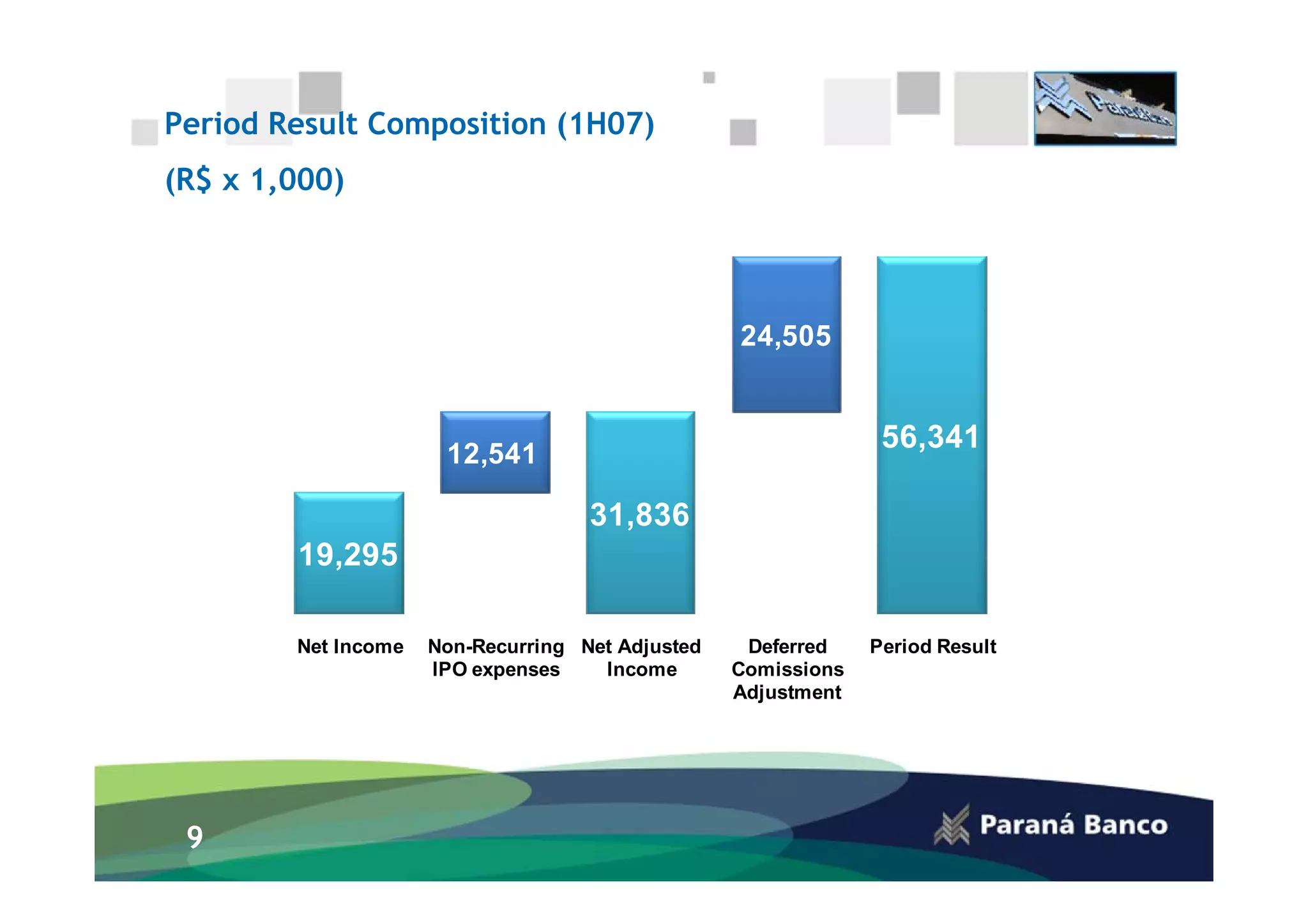 Period Result Composition (1H07)
(R$ x 1,000)
     60000


     50000

                                                       24,505
     40000


     30000
                           12,541
                                                                     56,341
     20000
                                         31,836
     10000   19,295
         0
             Net Income   Non-Recurring Net Adjusted    Deferred    Period Result
                          IPO expenses    Income       Comissions
                                                       Adjustment




 9
 