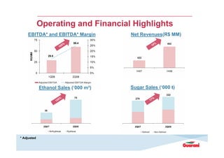 Operating and Financial Highlights
EBITDA* and EBITDA* Margin
5%
10

59.4

Net Revenues(R$ MM)
%
10

29.0

Ethanol Sales (‘000 m³)
0%
12

* Adjusted

Sugar Sales (‘000 t)
%
17

 