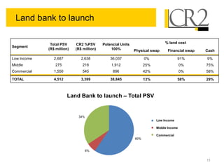 Land bank to launch

              Total PSV     CR2 %PSV       Potencial Units                     % land cost
Segment
             (R$ million)   (R$ million)       100%          Physical swap      Financial swap   Cash

Low Income      2,687          2,638           36,037              0%                  91%       9%
Middle           275            216            1,912               25%                  0%       75%
Commercial      1,550           545             896                42%                  0%       58%

TOTAL           4,512          3,399           38,845              13%                 58%       29%



                        Land Bank a Lançar –– Total PSV
                        Land Bank to launch VGV Total


                             34%
                                                                          Low Income
                                                                         Econômico

                                                                         Média Income
                                                                          Middle

                                                                         Comercial
                                                                          Commercial
                                                             60%


                                   6%


                                                                                                 11
 