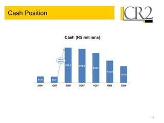 Cash Position


                                Cash (R$ millions)




                       IPO R$
                       307mm

                                282.8   273.8
                                                238.7
                                                        178.4
                                                                133.6

         51.4   49.7

         2006
         2006   1Q07
                1T07            2Q07
                                2T07    3Q07
                                        3T07    4Q07
                                                4T07    1Q08
                                                        1T08    2Q08
                                                                2T08




                                                                        14
 