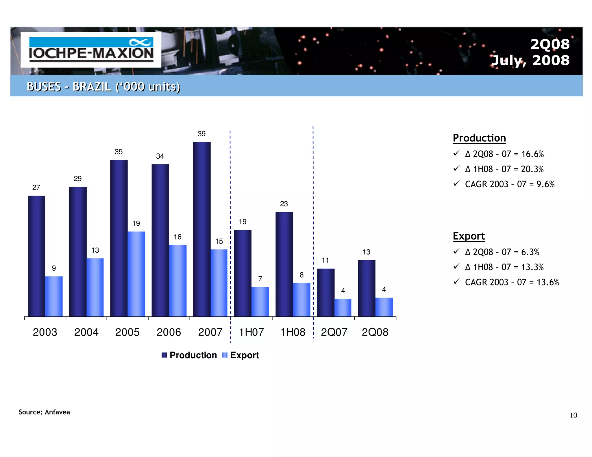 2Q08
                                                                                                        July, 2008
  BUSES – BRAZIL (‘000 units)


                                                39
                                                                                               Production
                            35                                                                    2Q08 – 07 = 16.6%
                                      34
                                                                                                  1H08 – 07 = 20.3%
                  29
   27                                                                                            CAGR 2003 – 07 = 9.6%

                                                                    23

                                 19                        19

                                           16
                                                     15
                                                                                               Export
                       13                                                             13          2Q08 – 07 = 6.3%
                                                                             11
         9                                                                                        1H08 – 07 = 13.3%
                                                                         8
                                                                7
                                                                                                 CAGR 2003 – 07 = 13.6%
                                                                                  4        4




    2003          2004      2005      2006       2007      1H07     1H08     2Q07     2Q08

                                           Production     Export




Source: Anfavea                                                                                                           10
 
