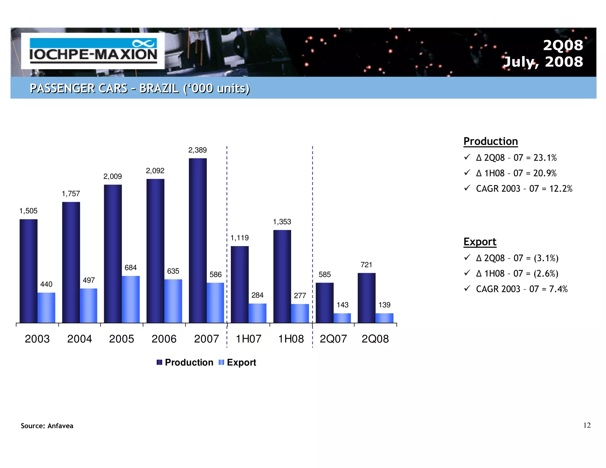 2Q08
                                                                                                                                   July, 2008
  PASSENGER CARS – BRAZIL (‘000 units)



                                                                                                                          Production
                                                        2,389
                                                                                                                             2Q08 – 07 = 23.1%
                                          2,092                                                                              1H08 – 07 = 20.9%
                            2,009

              1,757
                                                                                                                            CAGR 2003 – 07 = 12.2%

1,505
                                                                                    1,353

                                                                      1,119
                                                                                                                          Export
                                                                                                                             2Q08 – 07 = (3.1%)
                                    684                                                                       721
                                                  635           586                               585                        1H08 – 07 = (2.6%)
                      497
        440
                                                                                                                            CAGR 2003 – 07 = 7.4%
                                                                              284           277
                                                                                                        143         139



 2003          2004          2005          2006          2007          1H07          1H08         2Q07        2Q08

                                                  Production          Export




Source: Anfavea                                                                                                                                      12
 