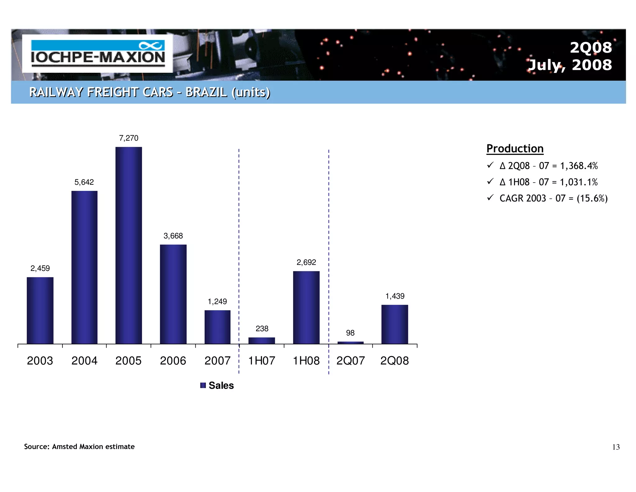 2Q08
                                                                                       July, 2008
 RAILWAY FREIGHT CARS – BRAZIL (units)


                         7,270
                                                                               Production
                                                                                  2Q08 – 07 = 1,368.4%
             5,642                                                                1H08 – 07 = 1,031.1%
                                                                                 CAGR 2003 – 07 = (15.6%)


                                 3,668


                                                        2,692
 2,459


                                                                       1,439
                                         1,249


                                                  238
                                                                 98


2003        2004        2005     2006    2007    1H07   1H08    2Q07   2Q08

                                         Sales




Source: Amsted Maxion estimate                                                                              13
 