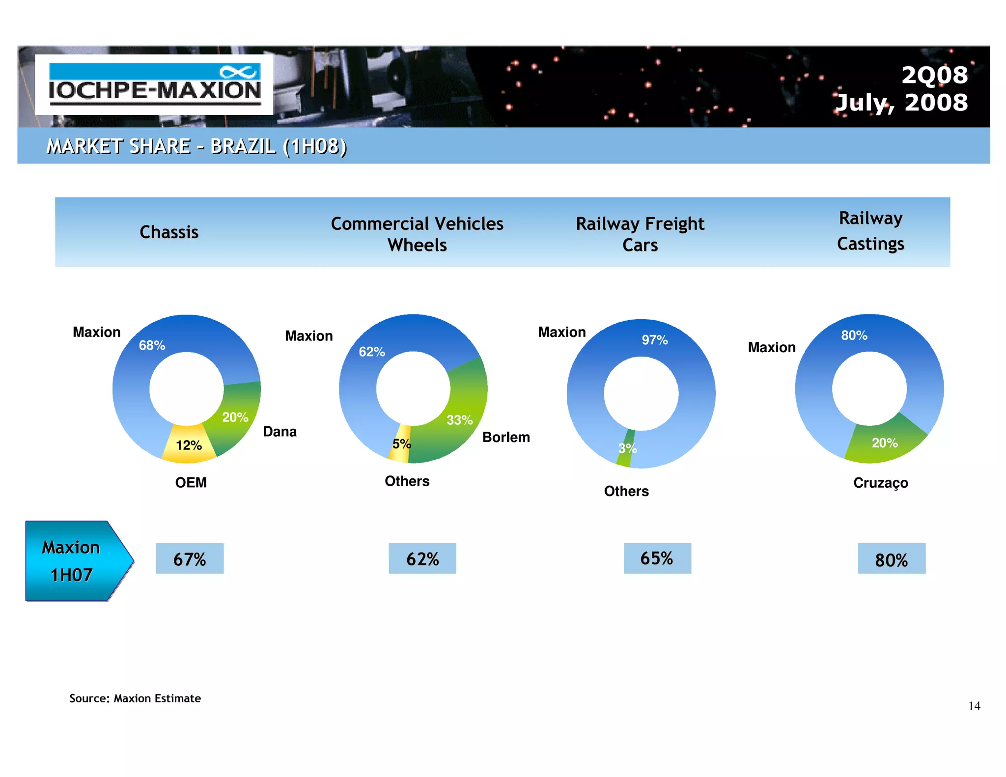 2Q08
                                                                                                        July, 2008
MARKET SHARE – BRAZIL (1H08)


                                         Commercial Vehicles                 Railway Freight            Railway
              Chassis
                                             Wheels                               Cars                  Castings



   Maxion                           Maxion                               Maxion                         80%
              68%                                                                       97%
                                             62%                                               Maxion



                            20%                           33%
                                  Dana                          Borlem
                    12%                            5%                              3%                         20%


                    OEM                        Others                                                    Cruzaço
                                                                                  Others



Maxion
                    67%                             62%                                 65%                   80%
1H07




  Source: Maxion Estimate
                                                                                                                    14
 