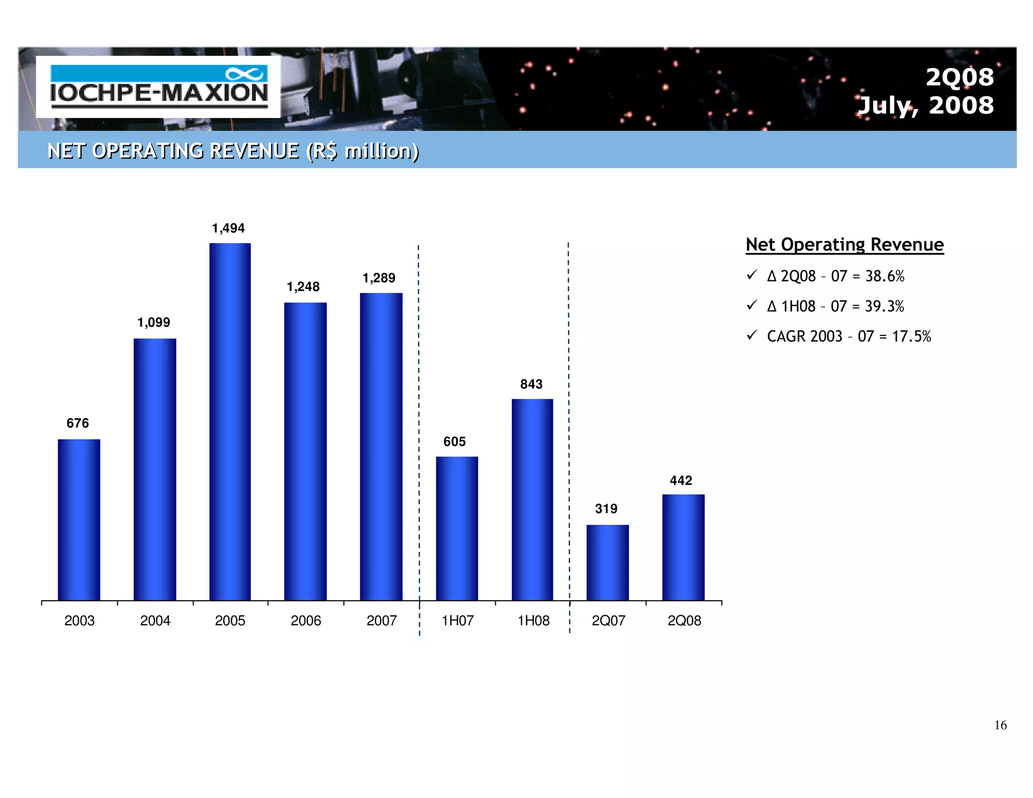 2Q08
                                                                                  July, 2008
NET OPERATING REVENUE (R$ million)


                1,494
                                                                    Net Operating Revenue
                                1,289                                  2Q08 – 07 = 38.6%
                        1,248
                                                                       1H08 – 07 = 39.3%
        1,099
                                                                      CAGR 2003 – 07 = 17.5%


                                               843

 676
                                        605

                                                             442

                                                      319




 2003   2004    2005    2006    2007    1H07   1H08   2Q07   2Q08




                                                                                               16
 