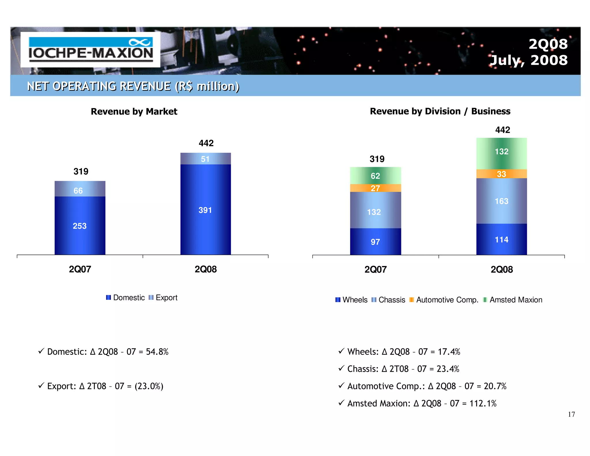2Q08
                                                                                        July, 2008
NET OPERATING REVENUE (R$ million)

               Revenue by Market                         Revenue by Division / Business

                                                                                         442
                                         442
                                                                                         132
                                          51             319
         319                                             62                                33

         66                                              27
                                                                                         163
                                         391         132
         253
                                                         97                              114


        2Q07                             2Q08        2Q07                               2Q08

                     Domestic   Export          Wheels    Chassis    Automotive Comp.   Amsted Maxion




   Domestic:     2Q08 – 07 = 54.8%               Wheels:       2Q08 – 07 = 17.4%
                                                 Chassis:      2T08 – 07 = 23.4%
   Export:     2T08 – 07 = (23.0%)               Automotive Comp.:        2Q08 – 07 = 20.7%
                                                 Amsted Maxion:       2Q08 – 07 = 112.1%
                                                                                                        17
 