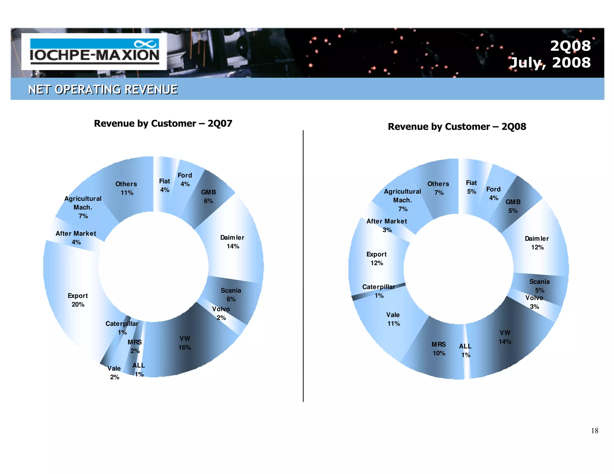 2Q08
                                                                                                                July, 2008
NET OPERATING REVENUE

               Revenue by Customer – 2Q07                                   Revenue by Customer – 2Q08




                                          Ford
                       Others      Fiat    4%                                           Others    Fiat
                                   4%            GMB                     Agricultural             5%     Ford
                        11%                                                               7%
     Agricultural                                 6%                       Mach.                          4%
                                                                                                                GMB
       Mach.                                                                 7%                                  5%
         7%
                                                                   After Market
                                                                        3%
   After Market
                                                       Daim ler                                                       Daim ler
        4%
                                                         14%                                                            12%
                                                                   Export
                                                                    12%

                                                                                                                       Scania
                                                                  Caterpillar
                                                       Scania                                                            5%
      Export                                                         1%                                               Volvo
                                                         6%
       20%                                                                                                             3%
                                                   Volvo
                                                    2%                    Vale
                    Caterpillar                                           11%
                       1%                                                                                   VW
                                          VW                                                                14%
                           MRS                                                           MRS
                                          16%                                                    ALL
                            2%                                                           10%      1%

                    Vale     ALL
                     2%      1%




                                                                                                                                 18
 