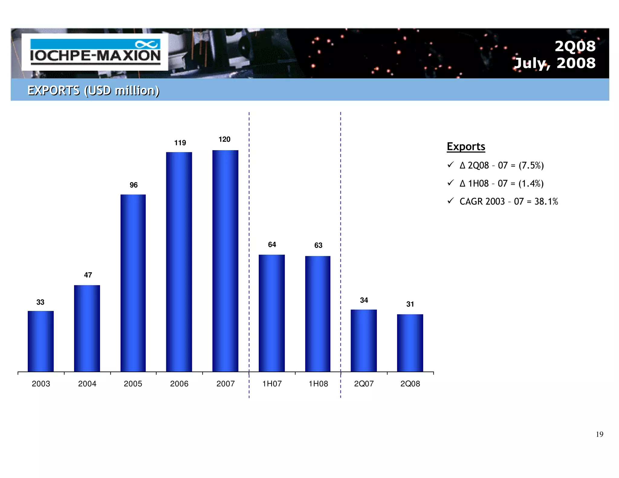 2Q08
                                                                                July, 2008
EXPORTS (USD million)



                        119    120
                                                                  Exports
                                                                     2Q08 – 07 = (7.5%)

                96                                                   1H08 – 07 = (1.4%)
                                                                    CAGR 2003 – 07 = 38.1%



                                       64     63



         47


 33                                                  34
                                                            31




2003    2004   2005     2006   2007   1H07   1H08   2Q07   2Q08




                                                                                             19
 