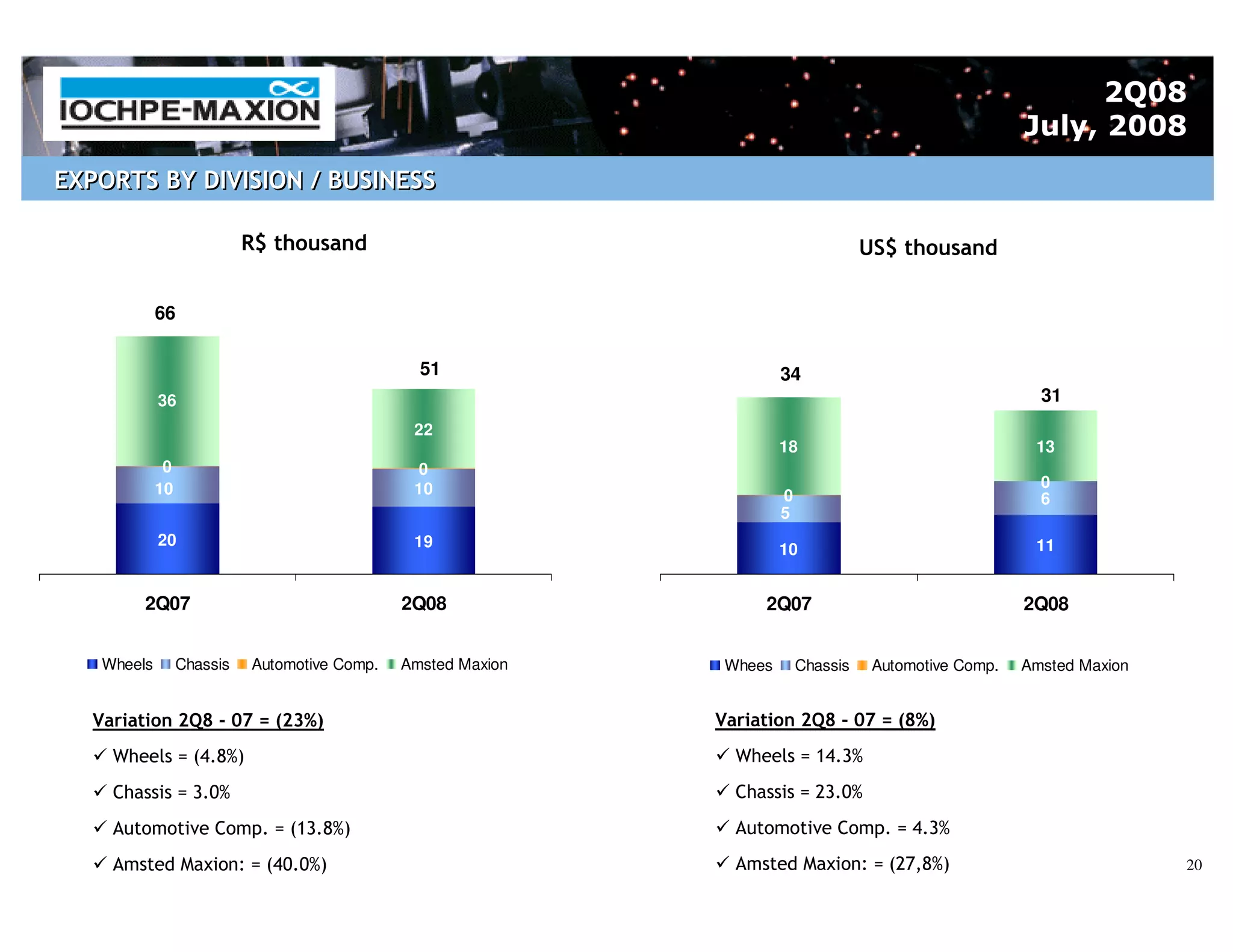 2Q08
                                                                                                          July, 2008
EXPORTS BY DIVISION / BUSINESS

                            R$ thousand                                               US$ thousand

             66

                                                 51                     34
             36                                                                                             31
                                                22
                                                                        18                                 13
              0                                 0
             10                                 10                                                          0
                                                                        0                                   6
                                                                        5
             20                                 19                                                         11
                                                                        10


         2Q07                                  2Q08                 2Q07                                  2Q08


    Wheels        Chassis   Automotive Comp.   Amsted Maxion    Whees       Chassis    Automotive Comp.   Amsted Maxion


   Variation 2Q8 - 07 = (23%)                                  Variation 2Q8 - 07 = (8%)
     Wheels = (4.8%)                                             Wheels = 14.3%
     Chassis = 3.0%                                              Chassis = 23.0%
     Automotive Comp. = (13.8%)                                  Automotive Comp. = 4.3%
     Amsted Maxion: = (40.0%)                                    Amsted Maxion: = (27,8%)                                 20
 
