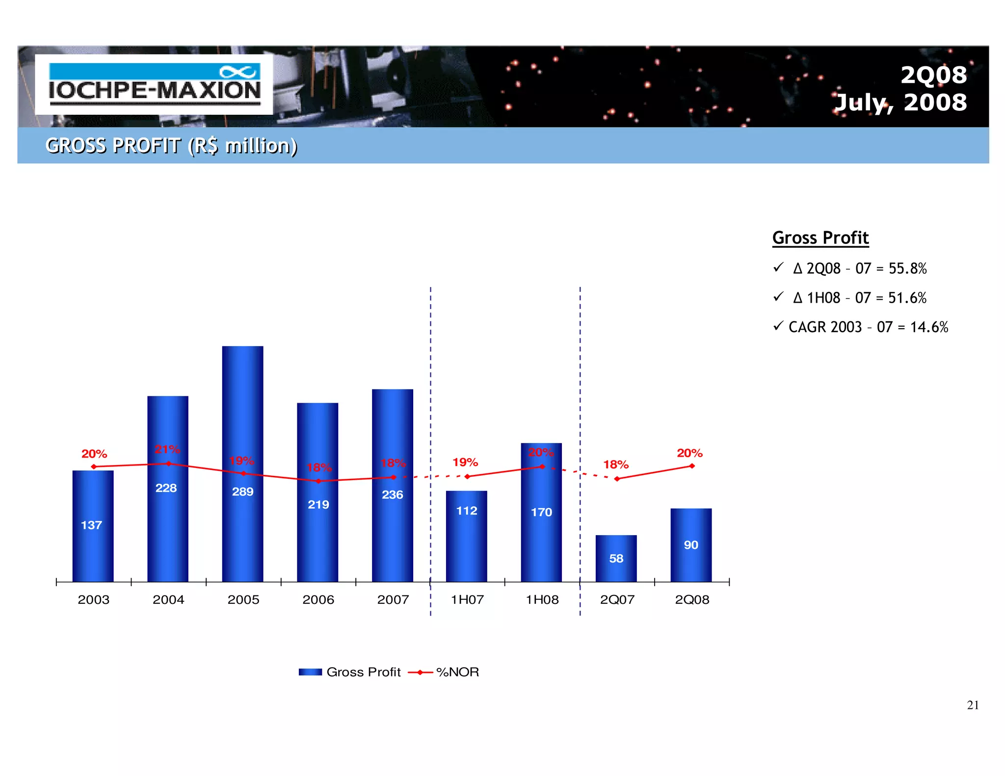 2Q08
                                                                                   July, 2008
GROSS PROFIT (R$ million)



                                                                           Gross Profit
                                                                               2Q08 – 07 = 55.8%
                                                                               1H08 – 07 = 51.6%
                                                                             CAGR 2003 – 07 = 14.6%




   20%    21%                                         20%           20%
                  19%                  18%     19%           18%
                            18%
          228     289                  236
                            219
                                               112    170
   137
                                                                     90
                                                              58


   2003   2004    2005      2006       2007    1H07   1H08   2Q07   2Q08




                               Gross Profit   %NOR

                                                                                                      21
 