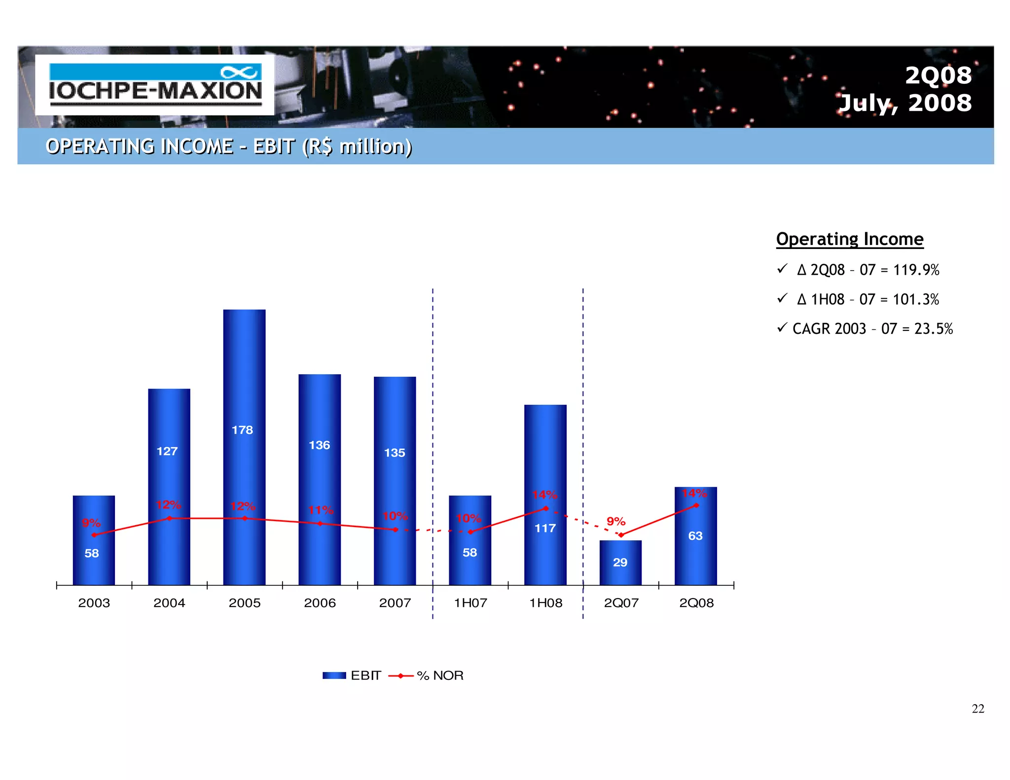 2Q08
                                                                                   July, 2008
OPERATING INCOME – EBIT (R$ million)



                                                                            Operating Income
                                                                               2Q08 – 07 = 119.9%
                                                                               1H08 – 07 = 101.3%
                                                                             CAGR 2003 – 07 = 23.5%




                  178
                         136
          127                          135


                                                       14%           14%
          12%     12%    11%
                                       10%       10%          9%
   9%                                                  117
                                                                      63
   58                                            58
                                                               29


   2003   2004   2005    2006      2007         1H07   1H08   2Q07   2Q08




                                EBIT         % NOR

                                                                                                      22
 