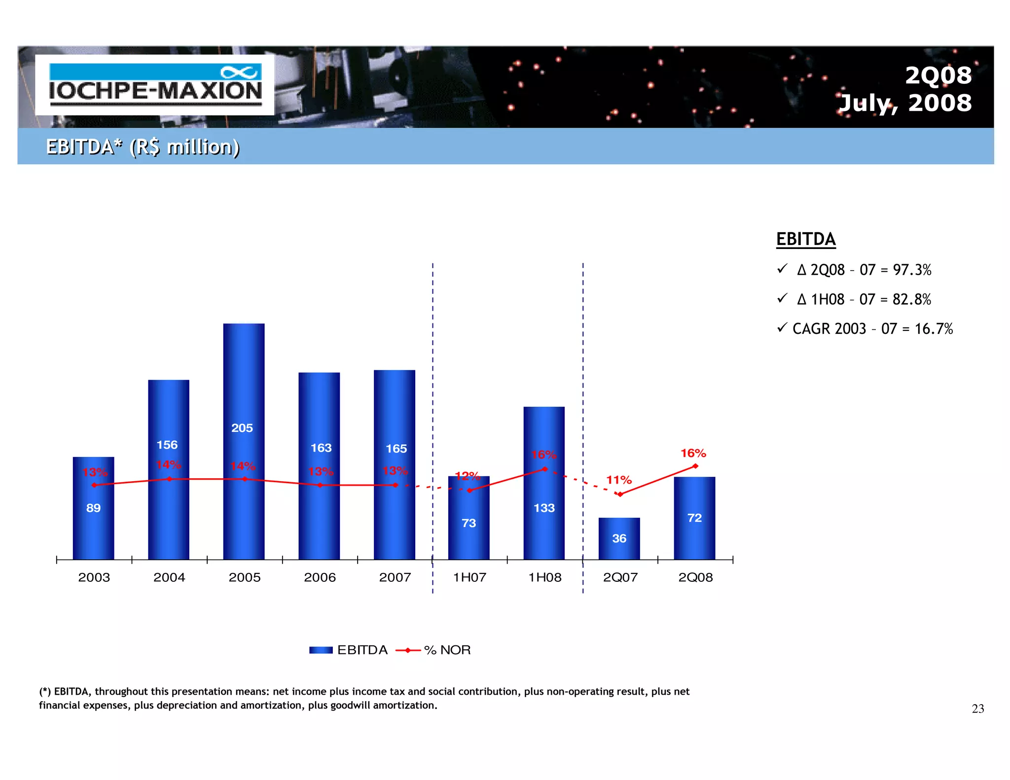 2Q08
                                                                                                                                                    July, 2008
 EBITDA* (R$ million)



                                                                                                                                           EBITDA
                                                                                                                                              2Q08 – 07 = 97.3%
                                                                                                                                              1H08 – 07 = 82.8%
                                                                                                                                            CAGR 2003 – 07 = 16.7%




                                       205
                        156                             163            165
                                                                                                     16%                             16%
                        14%            14%
        13%                                            13%             13%            12%                            11%

         89                                                                                           133
                                                                                       73                                             72
                                                                                                                      36


        2003           2004            2005           2006            2007           1H07            1H08            2Q07           2Q08




                                                              EBITDA           % NOR


(*) EBITDA, throughout this presentation means: net income plus income tax and social contribution, plus non-operating result, plus net
financial expenses, plus depreciation and amortization, plus goodwill amortization.                                                                                  23
 