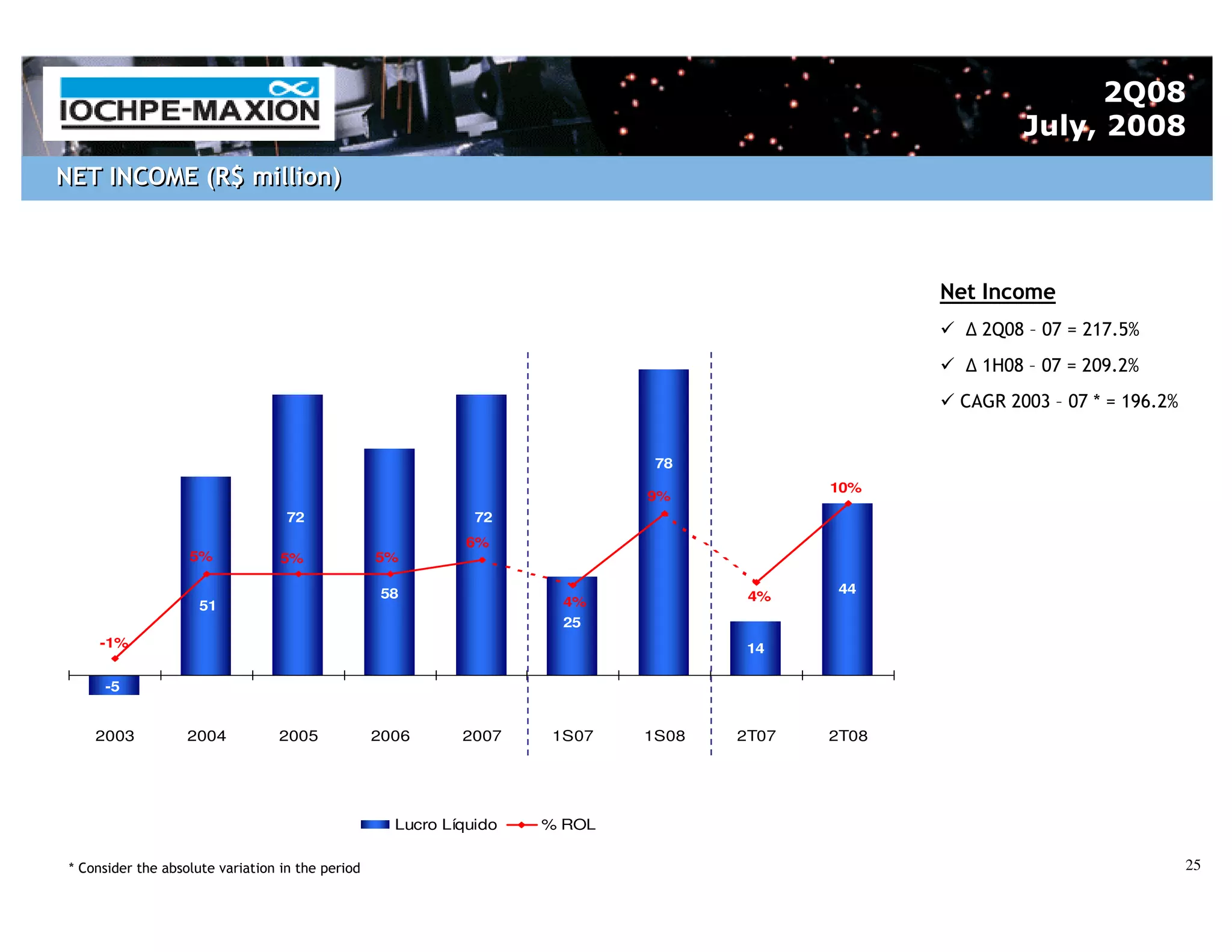 2Q08
                                                                                                          July, 2008
NET INCOME (R$ million)



                                                                                                  Net Income
                                                                                                     2Q08 – 07 = 217.5%
                                                                                                     1H08 – 07 = 209.2%
                                                                                                   CAGR 2003 – 07 * = 196.2%


                                                                              78
                                                                                           10%
                                                                             9%
                                    72                         72
                                                              6%
                    5%             5%              5%

                                                   58                                      44
                                                                       4%            4%
                     51
                                                                       25
     -1%                                                                             14

      -5


     2003           2004          2005             2006      2007    1S07    1S08   2T07   2T08




                                                     Lucro Líquido   % ROL

 * Consider the absolute variation in the period                                                                               25
 