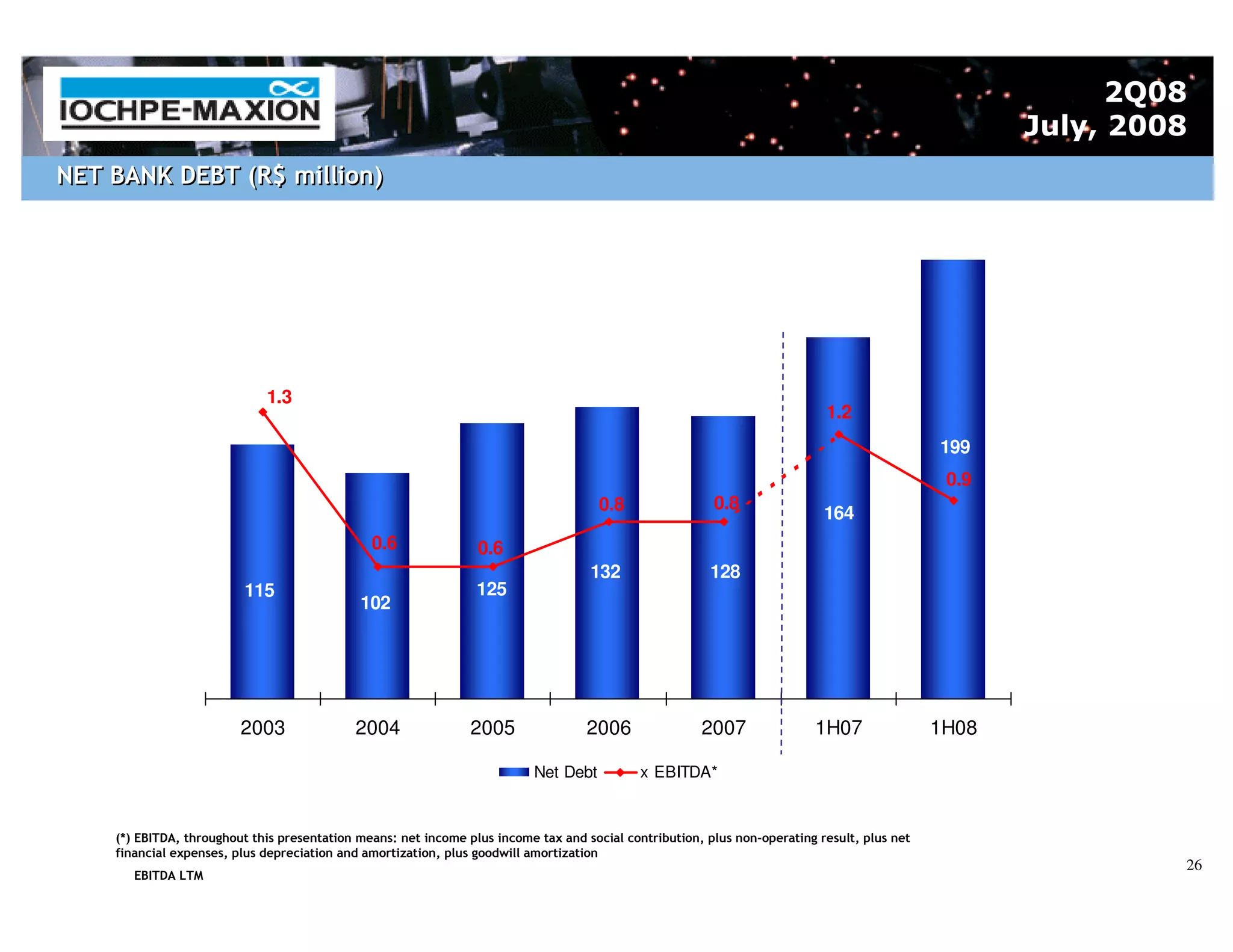 2Q08
                                                                                                                                                     July, 2008
NET BANK DEBT (R$ million)




                             1.3
                                                                                                                            1.2
                                                                                                                                              199
                                                                                                                                               0.9
                                                                                      0.8                0.8
                                                                                                                            164
                                               0.6               0.6
                                                                                    132                 128
                         115                                     125
                                             102




                         2003               2004                2005                2006               2007               1H07                1H08

                                                                           Net Debt          x EBITDA*


    (*) EBITDA, throughout this presentation means: net income plus income tax and social contribution, plus non-operating result, plus net
    financial expenses, plus depreciation and amortization, plus goodwill amortization
                                                                                                                                                              26
       EBITDA LTM
 