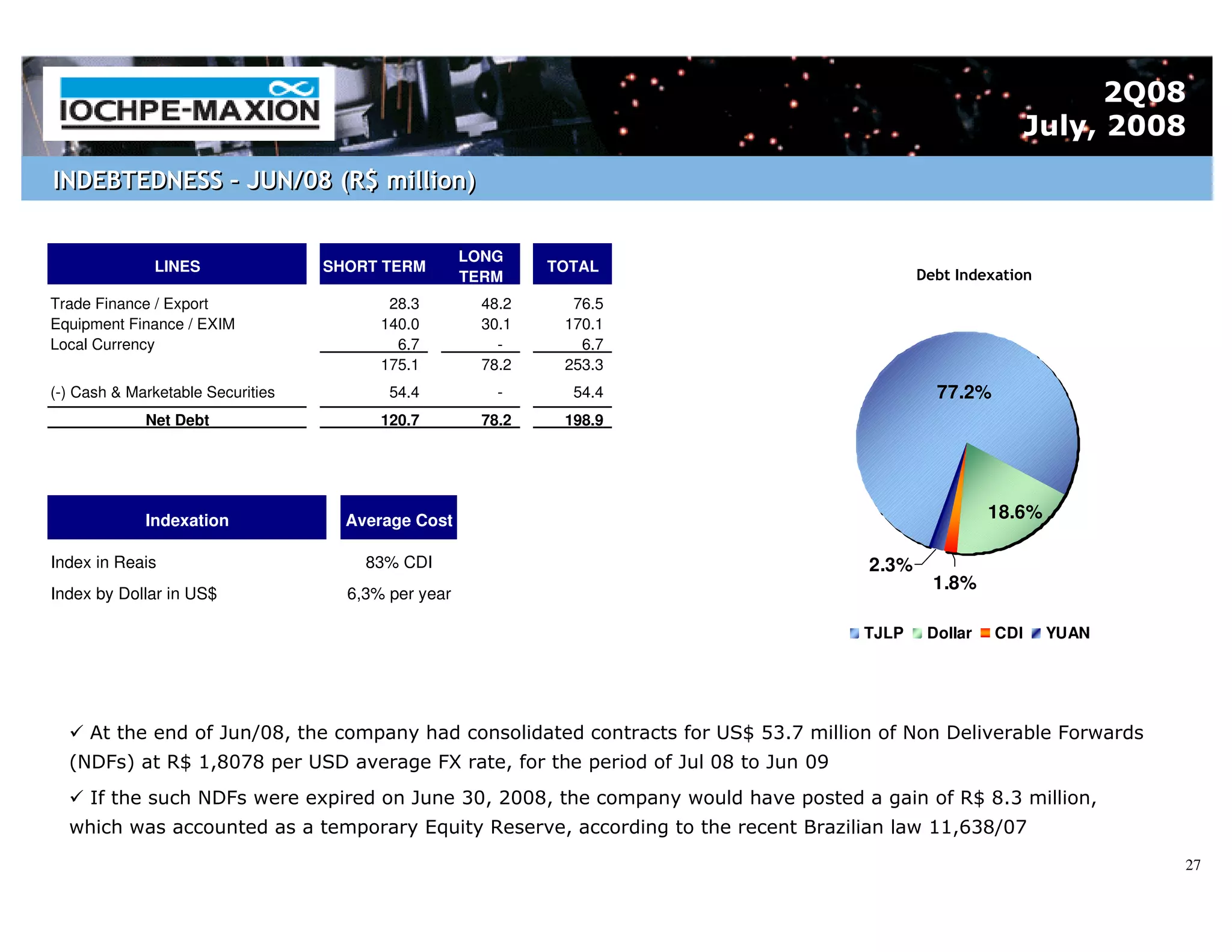 2Q08
                                                                                                            July, 2008
INDEBTEDNESS – JUN/08 (R$ million)

                                                     LONG
              LINES                SHORT TERM                 TOTAL
                                                     TERM                                   Debt Indexation
Trade Finance / Export                    28.3         48.2     76.5
Equipment Finance / EXIM                 140.0         30.1    170.1
Local Currency                             6.7           -       6.7
                                         175.1         78.2    253.3
(-) Cash & Marketable Securities          54.4           -      54.4                          77.2%
             Net Debt                    120.7         78.2    198.9




             Indexation              Average Cost                                                     18.6%

Index in Reais                         83% CDI                                       2.3%
                                                                                              1.8%
Index by Dollar in US$               6,3% per year

                                                                                     TJLP    Dollar   CDI     YUAN




     At the end of Jun/08, the company had consolidated contracts for US$ 53.7 million of Non Deliverable Forwards
  (NDFs) at R$ 1,8078 per USD average FX rate, for the period of Jul 08 to Jun 09
     If the such NDFs were expired on June 30, 2008, the company would have posted a gain of R$ 8.3 million,
  which was accounted as a temporary Equity Reserve, according to the recent Brazilian law 11,638/07
                                                                                                                     27
 