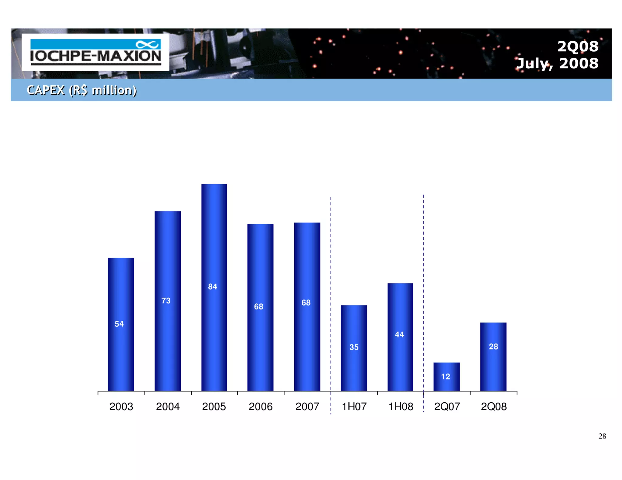 2Q08
                                                                             July, 2008
CAPEX (R$ million)




                             84
                     73                    68
                                   68

              54
                                                         44
                                                  35                   28


                                                                12


             2003    2004   2005   2006   2007   1H07   1H08   2Q07   2Q08

                                                                                      28
 
