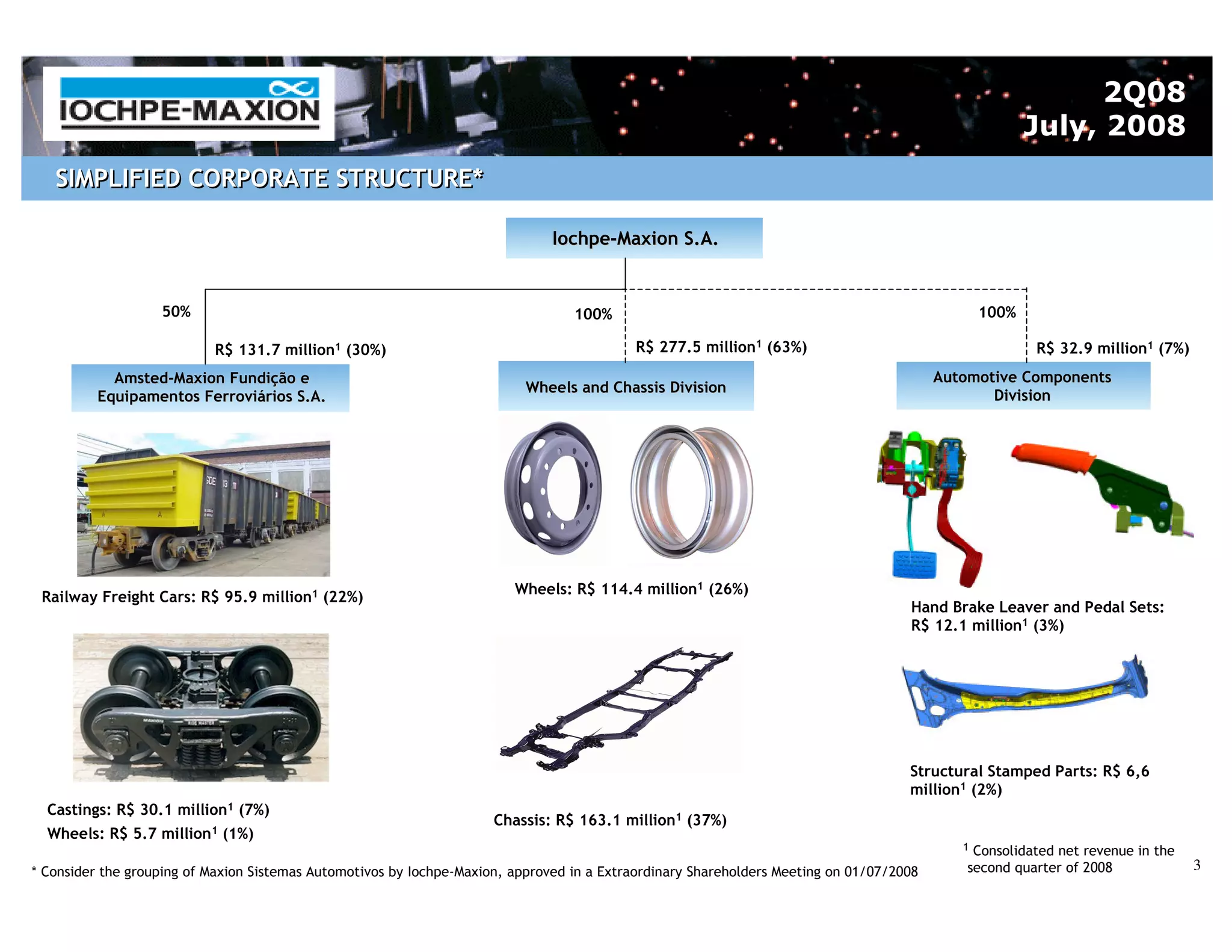 2Q08
                                                                                                                                                        July, 2008
   SIMPLIFIED CORPORATE STRUCTURE*

                                                                               Iochpe-Maxion S.A.
                                                                               Iochpe-


                   50%                                                            100%                                                           100%

                           R$ 131.7 million1 (30%)                                          R$ 277.5 million1 (63%)                                     R$ 32.9 million1 (7%)
            Amsted-Maxion Fundição e
            Amsted-                                                                                                                       Automotive Components
                                                                           Wheels and Chassis Division
          Equipamentos Ferroviários S.A.                                                                                                         Division




                                                                         Wheels: R$ 114.4 million1 (26%)
 Railway Freight Cars: R$ 95.9 million1 (22%)
                                                                                                                                     Hand Brake Leaver and Pedal Sets:
                                                                                                                                     R$ 12.1 million1 (3%)




                                                                                                                                     Structural Stamped Parts: R$ 6,6
                                                                                                                                     million1 (2%)
  Castings: R$ 30.1 million1 (7%)
                                                                      Chassis: R$ 163.1 million1 (37%)
  Wheels: R$ 5.7 million1 (1%)
                                                                                                                                             1 Consolidated net revenue in the
* Consider the grouping of Maxion Sistemas Automotivos by Iochpe-Maxion, approved in a Extraordinary Shareholders Meeting on 01/07/2008       second quarter of 2008             3
 