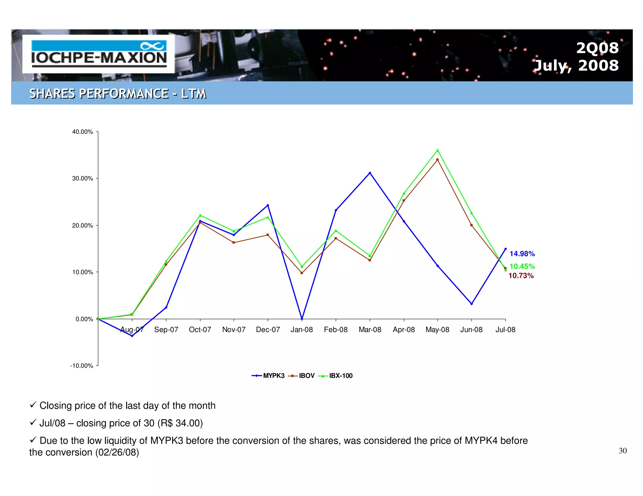 2Q08
                                                                                                                                   July, 2008
SHARES PERFORMANCE - LTM

         40.00%




         30.00%




         20.00%



                                                                                                                              14.98%
                                                                                                                             10.45%
         10.00%
                                                                                                                             10.73%




          0.00%
                     Aug-07   Sep-07   Oct-07   Nov-07   Dec-07   Jan-08   Feb-08     Mar-08   Apr-08   May-08   Jun-08   Jul-08



         -10.00%
                                                          MYPK3     IBOV    IBX-100



  Closing price of the last day of the month
  Jul/08 – closing price of 30 (R$ 34.00)
  Due to the low liquidity of MYPK3 before the conversion of the shares, was considered the price of MYPK4 before
the conversion (02/26/08)                                                                                                                   30
 
