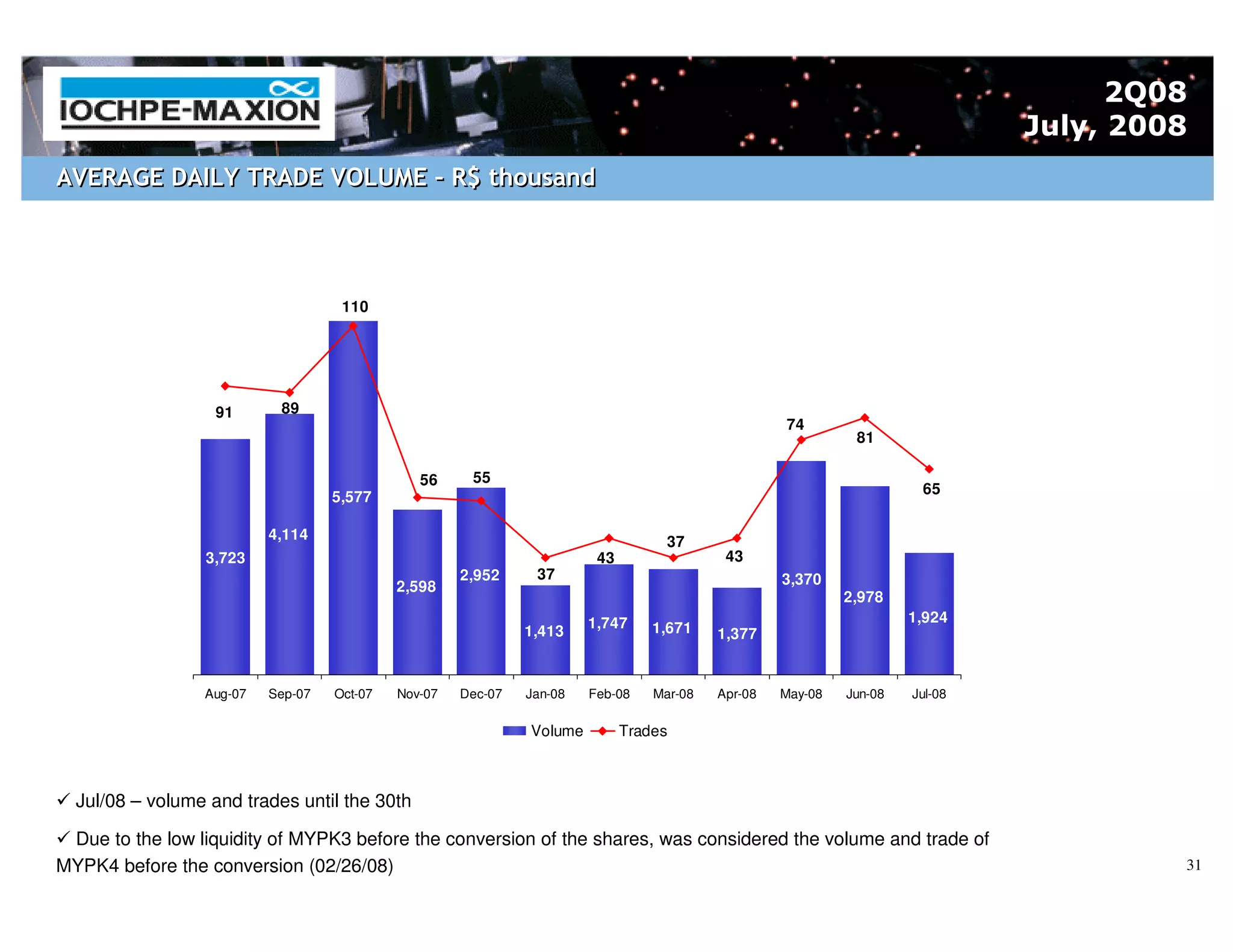 2Q08
                                                                                                                              July, 2008
AVERAGE DAILY TRADE VOLUME – R$ thousand




                                    110




                   91      89
                                                                                                   74
                                                                                                             81

                                               56     55
                                                                                                                      65
                                   5,577

                          4,114                                                    37
                 3,723                                                  43                 43
                                                     2,952     37                                  3,370
                                            2,598
                                                                                                            2,978
                                                                       1,747                                         1,924
                                                              1,413              1,671    1,377


                 Aug-07   Sep-07   Oct-07   Nov-07   Dec-07   Jan-08   Feb-08    Mar-08   Apr-08   May-08   Jun-08   Jul-08

                                                              Volume         Trades



  Jul/08 – volume and trades until the 30th

 Due to the low liquidity of MYPK3 before the conversion of the shares, was considered the volume and trade of
MYPK4 before the conversion (02/26/08)                                                                                                 31
 