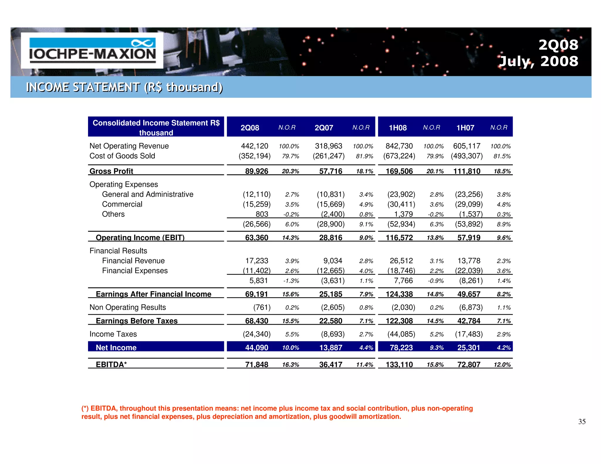 2Q08
                                                                                                                                     July, 2008
INCOME STATEMENT (R$ thousand)

           Consolidated Income Statement R$
                                                       2Q08        N.O.R      2Q07        N.O.R     1H08       N.O.R    1H07       N.O.R
                       thousand
          Net Operating Revenue                         442,120 100.0%        318,963 100.0%        842,730 100.0% 605,117 100.0%
          Cost of Goods Sold                           (352,194) 79.7%       (261,247) 81.9%       (673,224) 79.9% (493,307) 81.5%

          Gross Profit                                   89,926     20.3%      57,716      18.1%   169,506      20.1%   111,810    18.5%

          Operating Expenses
             General and Administrative                 (12,110)     2.7%     (10,831)      3.4%    (23,902)     2.8%   (23,256)    3.8%
             Commercial                                 (15,259)     3.5%     (15,669)      4.9%    (30,411)     3.6%   (29,099)    4.8%
             Others                                         803     -0.2%      (2,400)      0.8%      1,379     -0.2%    (1,537)    0.3%
                                                        (26,566)     6.0%     (28,900)      9.1%    (52,934)     6.3%   (53,892)    8.9%

            Operating Income (EBIT)                      63,360     14.3%      28,816       9.0%   116,572      13.8%    57,919     9.6%

          Financial Results
             Financial Revenue                           17,233      3.9%       9,034       2.8%     26,512      3.1%    13,778     2.3%
             Financial Expenses                         (11,402)     2.6%     (12,665)      4.0%    (18,746)     2.2%   (22,039)    3.6%
                                                          5,831     -1.3%      (3,631)      1.1%      7,766     -0.9%    (8,261)    1.4%

            Earnings After Financial Income              69,191     15.6%      25,185       7.9%   124,338      14.8%    49,657     8.2%

          Non Operating Results                            (761)     0.2%       (2,605)     0.8%     (2,030)     0.2%    (6,873)    1.1%

            Earnings Before Taxes                        68,430     15.5%      22,580       7.1%   122,308      14.5%    42,784     7.1%

          Income Taxes                                  (24,340)     5.5%       (8,693)     2.7%    (44,085)     5.2%   (17,483)    2.9%

            Net Income                                   44,090     10.0%      13,887       4.4%    78,223       9.3%    25,301     4.2%

            EBITDA*                                      71,848     16.3%      36,417      11.4%   133,110      15.8%    72,807    12.0%




        (*) EBITDA, throughout this presentation means: net income plus income tax and social contribution, plus non-operating
        result, plus net financial expenses, plus depreciation and amortization, plus goodwill amortization.
                                                                                                                                              35
 