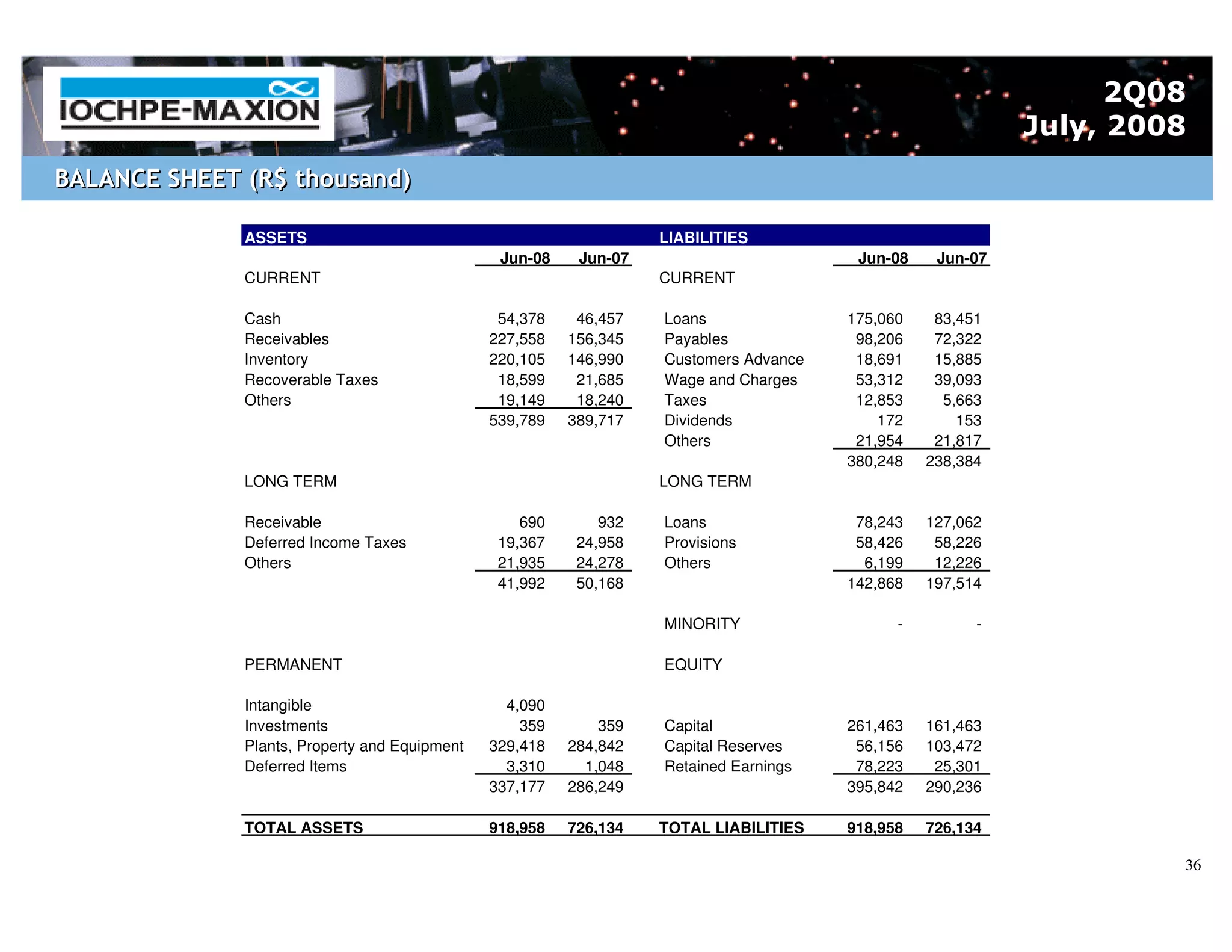 2Q08
                                                                                                           July, 2008
BALANCE SHEET (R$ thousand)

              ASSETS                                               LIABILITIES
                                                Jun-08    Jun-07                        Jun-08    Jun-07
              CURRENT                                              CURRENT

              Cash                              54,378    46,457   Loans               175,060    83,451
              Receivables                      227,558   156,345   Payables             98,206    72,322
              Inventory                        220,105   146,990   Customers Advance    18,691    15,885
              Recoverable Taxes                 18,599    21,685   Wage and Charges     53,312    39,093
              Others                            19,149    18,240   Taxes                12,853     5,663
                                               539,789   389,717   Dividends               172       153
                                                                   Others               21,954    21,817
                                                                                       380,248   238,384
              LONG TERM                                            LONG TERM

              Receivable                           690       932   Loans                78,243   127,062
              Deferred Income Taxes             19,367    24,958   Provisions           58,426    58,226
              Others                            21,935    24,278   Others                6,199    12,226
                                                41,992    50,168                       142,868   197,514

                                                                   MINORITY                  -         -

              PERMANENT                                            EQUITY

              Intangible                         4,090
              Investments                          359       359   Capital             261,463   161,463
              Plants, Property and Equipment   329,418   284,842   Capital Reserves     56,156   103,472
              Deferred Items                     3,310     1,048   Retained Earnings    78,223    25,301
                                               337,177   286,249                       395,842   290,236

              TOTAL ASSETS                     918,958   726,134   TOTAL LIABILITIES   918,958   726,134

                                                                                                                    36
 