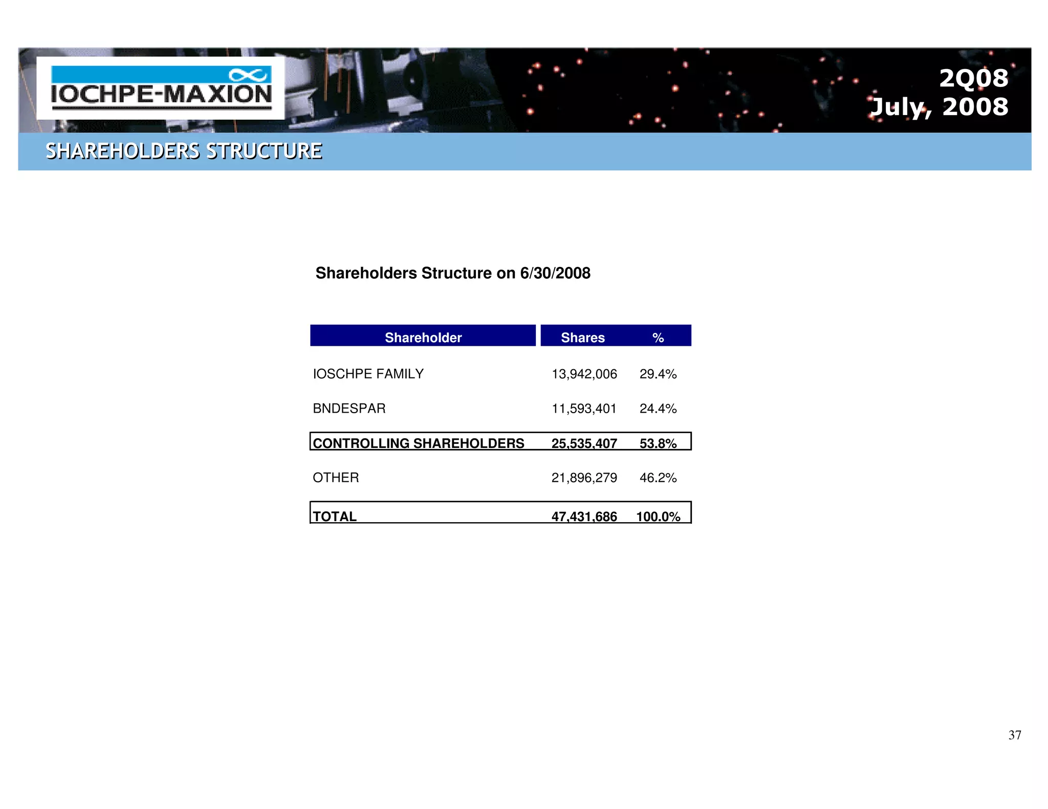 2Q08
                                                                         July, 2008
SHAREHOLDERS STRUCTURE




                     Shareholders Structure on 6/30/2008



                              Shareholder           Shares        %

                     IOSCHPE FAMILY                13,942,006   29.4%

                     BNDESPAR                      11,593,401   24.4%

                     CONTROLLING SHAREHOLDERS      25,535,407   53.8%

                     OTHER                         21,896,279   46.2%

                     TOTAL                         47,431,686   100.0%




                                                                                  37
 