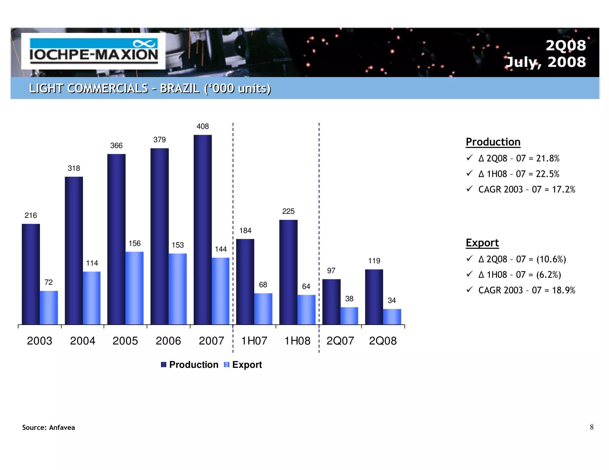 2Q08
                                                                                                                 July, 2008
 LIGHT COMMERCIALS – BRAZIL (‘000 units)

                                                408
                                    379                                                                 Production
                        366
                                                                                                           2Q08 – 07 = 21.8%
            318
                                                                                                           1H08 – 07 = 22.5%
                                                                                                          CAGR 2003 – 07 = 17.2%

                                                                        225
216

                                                             184
                              156         153
                                                      144
                                                                                                        Export
                  114                                                                        119           2Q08 – 07 = (10.6%)
                                                                                   97
                                                                                                           1H08 – 07 = (6.2%)
      72                                                           68         64
                                                                                                          CAGR 2003 – 07 = 18.9%
                                                                                        38         34




 2003        2004       2005        2006        2007         1H07       1H08       2Q07      2Q08

                                          Production        Export




Source: Anfavea                                                                                                                    8
 