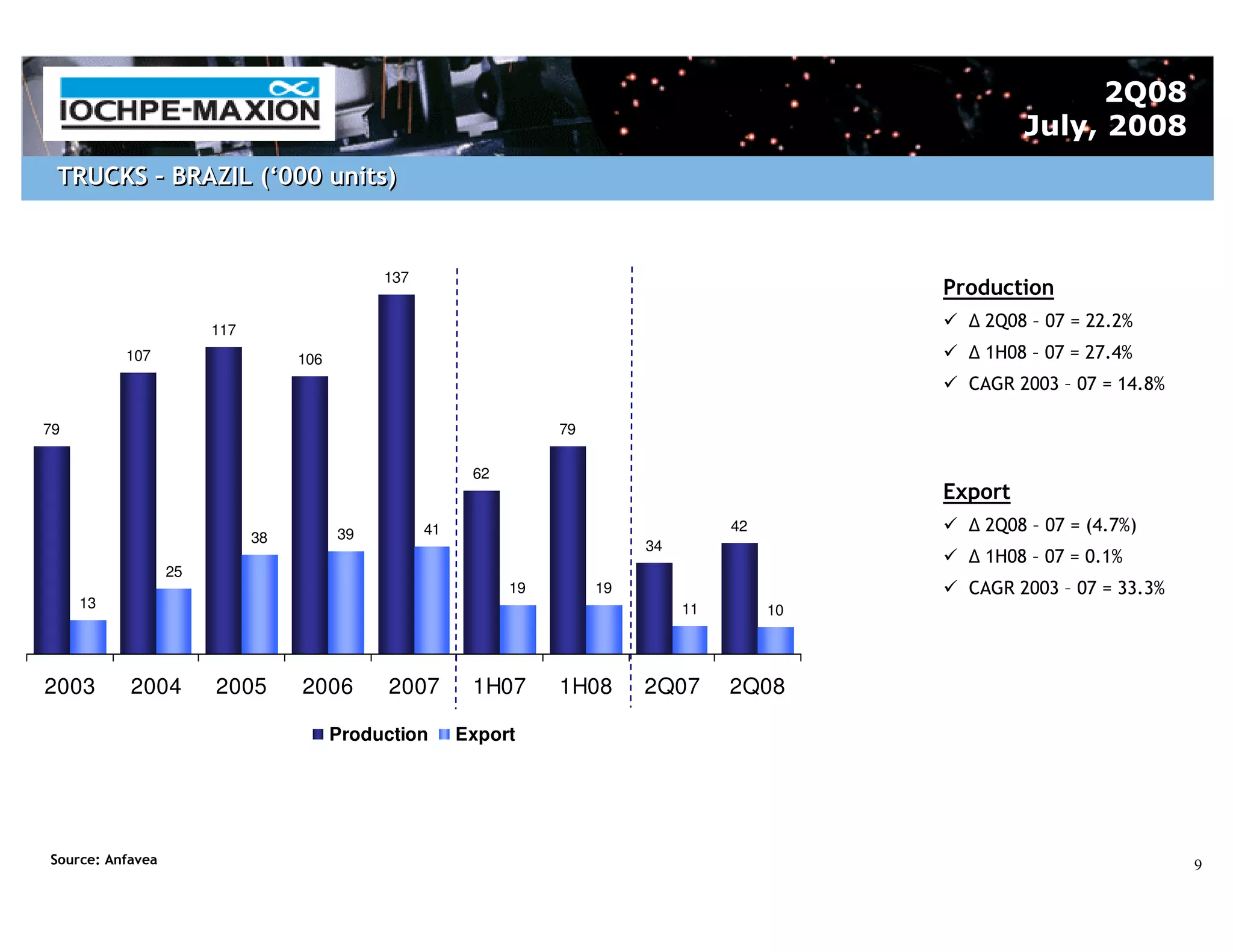 2Q08
                                                                                                          July, 2008
 TRUCKS – BRAZIL (‘000 units)


                                             137
                                                                                                 Production
                       117
                                                                                                    2Q08 – 07 = 22.2%
          107                     106                                                               1H08 – 07 = 27.4%
                                                                                                   CAGR 2003 – 07 = 14.8%

79                                                                 79

                                                         62
                                                                                                 Export
                                        39         41                                  42           2Q08 – 07 = (4.7%)
                             38
                                                                             34
                                                                                                    1H08 – 07 = 0.1%
                  25
                                                              19        19                         CAGR 2003 – 07 = 33.3%
     13                                                                           11        10




2003       2004        2005       2006        2007       1H07      1H08      2Q07      2Q08

                                        Production      Export




Source: Anfavea                                                                                                             9
 