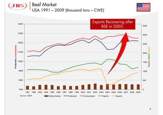 Beef Market
                                           USA 1991 – 2009 (thousand tons – CWE)


                          14000
                                                                                         Exports Recovering after
                                                                                             BSE in 2003.                          3500


                          13000
                                                                                                                                   3000



                          12000
                                                                                                                                   2500
Production, Consumption




                                                                                                                                          Stocks, Import, Export
                          11000
                                                                                                                                   2000



                          10000                                                                                                    1500



                          9000                                                                                                     1000



                          8000                                                                                                     500



                          7000                                                                                                     0
                                  1991 1992 1993 1994 1995 1996 1997 1998 1999 2000 2001 2002 2003 2004 2005 2006 2007 2008 2009
                            Source: USDA            Ending Stocks   Production   Consumption    Imports    Exports




                                                                                                                                                            9
 