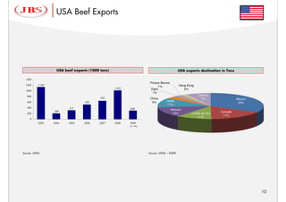 USA Beef Exports




                    USA beef exports (1000 tons)                                             USA exports destination in Tons
                    USA beef exports (1000 tons)                                             USA exports destination in Tons

  1400
                                                                       Países Baixos
  1200    1,145                                                                              Hong Kong
                                                                             1%
                                                   1,022                Egito                   2%
  1000
                                                                         1%
   800                                                                                                   Outros
                                           652                          China                             7%                   México
   600                             520                                   4%        Japão
                                                                                                                                33%
                                                                                    11%
   400                    317                              309                         Vietnam
                  209                                                                                               Canadá
   200                                                                                   13%        Coréia do Sul
                                                                                                                     17%
                                                                                                        11%
     0
           2003   2004    2005    2006    2007     2008    2009
                                                           Jan - May




Source: USDA                                                           Source: USDA – 2Q09




                                                                                                                                        10
 
