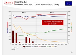 Beef Market
                                          European Union 1997 – 2013 (thousand tons - CWE)


                          9000                                                                                                                                 1600
                                                         EU - 15                                                         EU - 25

                          8000                                                                                                                                 1400


                          7000
                                                                                                                                                               1200

                                                                                                            Increased dependence
Production, Consumption




                          6000




                                                                                                                                                                      Stocks, Import, Export
                                                                                                                  on imports.                                  1000

                          5000
                                                                                                                                                               800
                          4000

                                                                                                                                                               600
                          3000

                                                                                                                                                               400
                          2000


                          1000                                                                                                                                 200



                            0                                                                                                                                  0
                                  1997    1998   1999   2000   2001   2002     2003   2004     2005     2006   2007   2008     2009* 2010* 2011* 2012* 2013*

                                                               Ending Stocks      Production          Consumption     Import       Export
                                 Source: EU Commission / DG AGRI
                                 *Estimates


                                                                                                                                                                                 11
 