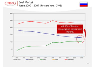 Beef Market
                 Russia 2000 – 2009 (thousand tons - CWE)


3000




2500




2000
                                                                          44.4% of Russian
                                                                       consumption comes from
                                                                              imports.
1500




1000




500




  0
          2000        2001      2002      2003      2004   2005            2006   2007        2008   2009
       Source: USDA          Production          Import           Export            Consumption



                                                                                                            12
 