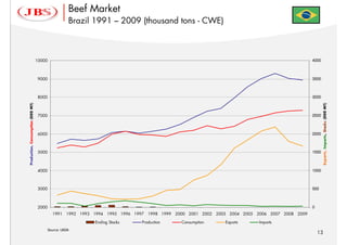 Beef Market
                                                      Brazil 1991 – 2009 (thousand tons - CWE)



                                   10000                                                                                                      4000



                                    9000                                                                                                      3500



                                    8000                                                                                                      3000
Production, Consumption (000 MT)




                                                                                                                                                     Exports, Imports, Stocks (000 MT)
                                    7000                                                                                                      2500



                                    6000                                                                                                      2000



                                    5000                                                                                                      1500



                                    4000                                                                                                      1000



                                    3000                                                                                                      500



                                    2000                                                                                                      0
                                             1991 1992 1993 1994 1995 1996 1997 1998 1999 2000 2001 2002 2003 2004 2005 2006 2007 2008 2009

                                                            Ending Stocks     Production    Consumption     Exports      Imports
                                           Source: USDA
                                                                                                                                                  13
 