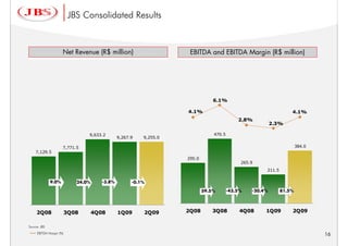 JBS Consolidated Results


                     Net Revenue (R$ million)
                     Net Revenue (R$ million)                       EBITDA and EBITDA Margin (R$ million)
                                                                    EBITDA and EBITDA Margin (R$ million)




                                                                               6.1%

                                                                   4.1%                                          4.1%
                                                                                           2.8%
                                                                                                         2.3%

                                9,633.2                                        470.5
                                               9,267.9   9,255.0

                     7,771.5                                                                                         384.0
    7,129.5
                                                                   295.0
                                                                                            265.9
                                                                                                     211.5

              9.0%          24.0%      -3.8%         -0.1%

                                                                           59.5%       -43.5%   -20.4%       81.5%




     2Q08                3Q08       4Q08       1Q09      2Q09      2Q08        3Q08         4Q08     1Q09        2Q09


Source: JBS
     EBITDA Margin (%)                                                                                                       16
 