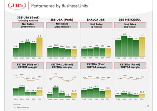 Performance by Business Units

     JBS USA (Beef)
        Including Australia                 JBS USA (Pork)                          INALCA JBS                        JBS MERCOSUL
             Net Sales                             Net Sales
                                                   Net Sales                           Net Sales                              Net Sales
             Net Sales                                                                 Net Sales                              Net Sales
             (US$ million)
             (US$ million)                       (US$ million)
                                                 (US$ million)                          (€ million)
                                                                                        (€ million)                           (R$ million)
                                                                                                                              (R$ million)


                                                                                                                            1.8
                                  2.9                                                                                                                 1.7
                                                                                                                                     1.6
                                                                                                                    1.4                      1.4
                   2.8
           2.8             2.8

                                                 682                                        162
 2.6                                      620           600                          143            144    144
                                                               526    554    140




2Q08       3Q08    4Q08    1Q09   2Q09    2Q08   3Q08   4Q08   1Q09   2T09   2Q08    3Q08   4Q08    1Q09   2T09    2Q08     3Q08    4Q08     1Q09     2T09




     EBITDA (US$ mi)                         EBITDA (US$ mi)                        EBITDA (€ mi)
                                                                                    EBITDA (€ mi)                         EBITDA (R$ mi)
     EBITDA (US$ mi)                         EBITDA (US$ mi)                                                              EBITDA (R$ mi)
      EBITDA margin
      EBITDA margin                           EBITDA margin
                                              EBITDA margin                         EBITDA margin
                                                                                    EBITDA margin                         EBITDA margin
                                                                                                                          EBITDA margin

                                                 7.6%
 5.1%      5.6%
                                                                                                                             5.6%
                                  3.6%                                               5.3%                                                             4.9%
                                                        4.3%          4.5%   4.7%            5.1%   3.9%    4.6%                      4.3%
                   2.2%    2.2%           3.2%                                                                       4.1%                      3.7%
                                                               1.4%



         155.6                                   52.1                                       8.3
                                  104.6                                              7.6                   6.6
                                                                             6.6
132.9                                                                                               5.6
                  60.4     59.7                         25.6          24.7                                                  102.2                     82.6
                                          19.9                                                                                      58,2
                                                                                                                   199,1                     53.5
                                                               7.5

2Q08      3Q08     4Q08    1Q09   2T09    2Q08   3Q08   4Q08   1Q09   2T09   2Q08    3Q08   4Q08    1Q09   2T09    2Q08     3Q08    4Q08     1Q09     2T09




Source JBS
                                                                                                                                                             17
       EBITDA Margin (%)
 