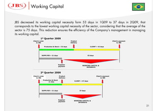 Working Capital


JBS decreased its working capital necessity form 53 days in 1Q09 to 37 days in 2Q09, that
corresponds to the lowest working capital necessity of the sector, considering that the average of the
sector is 75 days. This reduction ensures the efficiency of the Company’s management in managing
its working capital.
                       1º Quarter 2009
              Client’s order                                  Product                                           Client’s payment
                  to JBS                                      Delivery                                               to JBS

                               Production & Stock = 32 days                          CLIENT = 42 days




                         SUPPLYER = 21 days                                        53 days




                                                Supplyer
                                                                            WORKING CAPITAL &
                                                payment
                                                                               INTERESTS



                       2º Quarter 2009
              Client’s order                    Product                                      Client’s payment
                  to JBS                        Delivery                                          to JBS
                           Production & Stock
                                                                  CLIENT = 37 days
                                 21 dias




                         SUPPLYER = 21 days                              37 days




                                                Supplyer
                                                                  WORKING CAPITAL &
                                                payment
                                                                     INTERESTS

                                                                                                                                   21
 