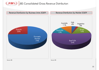 JBS Consolidated Gross Revenue Distribution


    Revenue Distribution by Business Units 2Q09
    Revenue Distribution by Business Units 2Q09             Revenue Distribution by Market 2Q09
                                                            Revenue Distribution by Market 2Q09



                                                                                   Italy
                                                                     Australia              Argentina
                                                                                    4%
                                                                      11%                      2%

              Exports                                                                          Brazil
                                                                Pork USA
               26%                                                                             16%
                                                                  13%

                                Domestic
                                 Market
                                  74%                                            Beef USA
                                                                                   54%




Source: JBS                                       Source: JBS




                                                                                                        22
 