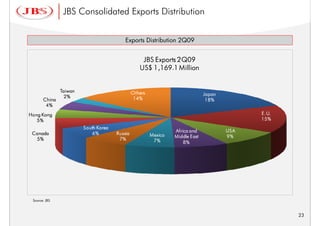 JBS Consolidated Exports Distribution


                                          Exports Distribution 2Q09
                                          Exports Distribution 2Q09

                                                   JBS Exports 2Q09
                                                  US$ 1,169.1 Million


               Taiwan                          Others
                 2%                                                            Japan
       China                                   14%                              18%
        4%
Hong Kong                                                                                    E.U.
   5%                                                                                        15%
                        South Korea
                                                                 Africa and            USA
 Canada                     6%        Russia            Mexico   Middle East           9%
  5%                                   7%                7%          8%




 Source: JBS



                                                                                                    23
 