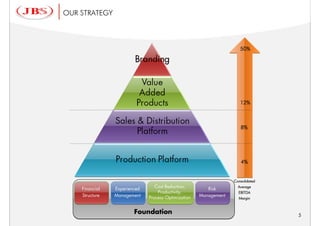 OUR STRATEGY



                                                                     50%




                                                                     12%



                                                                     8%




                                                                     4%


                                                                  Consolidated
                                 Cost Reduction,                    Average
    Financial   Experienced                             Risk
                                  Productivity,                     EBITDA
    Structure   Management                           Management
                              Process Optimization                  Margin


                        Foundation                                               5
 