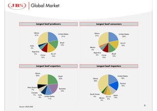 Global Market


                       Largest beef producers                               Largest beef consumers



                     Others                                             Others
                                                   United States                                         United States
                      31%                                                31%
                                                       21%                                                   22%


                                                     Brazil                                                EU-27
             India                                   15%                                                    15%
              4%                                                   Mexico
                                                                    4%
               Argentina
                                                                       Argentina
                  5%                       EU-27                                               Brazil
                               China                                      5%     China
                                            14%                                                13%
                               10%                                               10%




                       Largest beef exporters                               Largest beef importers


                      Others
                       25%                         Brazil                                               United States
                                                   23%                Others                                19%
                                                                       38%
                                                                                                           Russia
                                                                                                            16%
          New Zealand
                                                    Australia
              7%
                                                      19%
               Canada
                 7% India                                          South Korea
                                                                                                Japan
                                   United States                       4%              EU-27
                      8%                                                      Mexico             10%
                                       11%                                              8%
                                                                               5%


                                                                                                                         6
Source: USDA 2009
 