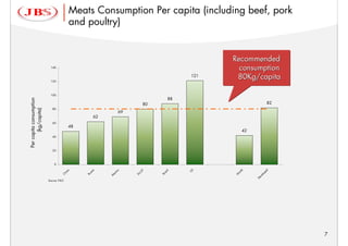 Meats Consumption Per capita (including beef, pork
                                        and poultry)


                                                                                              Recommended
                          140
                                                                                                consumption
                          120
                                                                                        121    80Kg/capita

                          100
                                                                                   88
Per capita consumption




                                                                        80                                         82
                            80
       (kg/capita)




                                                            69
                                                   62
                            60
                                        48
                                                                                                   42
                            40



                            20



                             0




                                                                                        S




                                                                                                                    d
                                                                   7
                                                            o
                                                  ia




                                                                                 l




                                                                                                  ld
                                       na




                                                                                   i
                                                          ic




                                                                                                                 pe
                                                                                        U
                                                                                az
                                                                   -2
                                                ss




                                                                                               or
                                   hi




                                                        ex




                                                                 EU
                                             Ru




                                                                             Br




                                                                                                              lo
                                                                                              W
                                  C




                                                        M




                                                                                                           ve
                                                                                                        De
                         Source: FAO




                                                                                                                        7
 