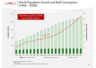 World Population Growth and Beef Consumption
                                         (1960 – 2050)

                                                                                                                                                          140
                       10000
                                          Population growth, a beef
                                             consumption driver.                                                                                          120

                       8000




                                                                                                                                                                Consumption (million tons)
                                                                                                                                                          100
Population (million)




                       6000                                                                                                                               80


                                                                                                    %
                                                                                               R 2,0
                                                                                         CAG                                                              60
                       4000


                                                                                                                                                          40


                       2000
                                                                                                                                                          20




                          0                                                                                                                               0
                                 1960 1965 1970 1975 1980 1985 1990 1995 2000 2005 2010* 2015* 2020* 2025* 2030* 2035* 2040* 2045* 2050*
                                                Population - Developed countries                 Population - Developing countries   Beef Consumption**



                               Source: UN (United Nations) and USDA
                               *UN Estimates
                               **Beef consumption trend considering CAGR of 2.0% (from 1960 to 2008)
                                                                                                                                                                                             8
 