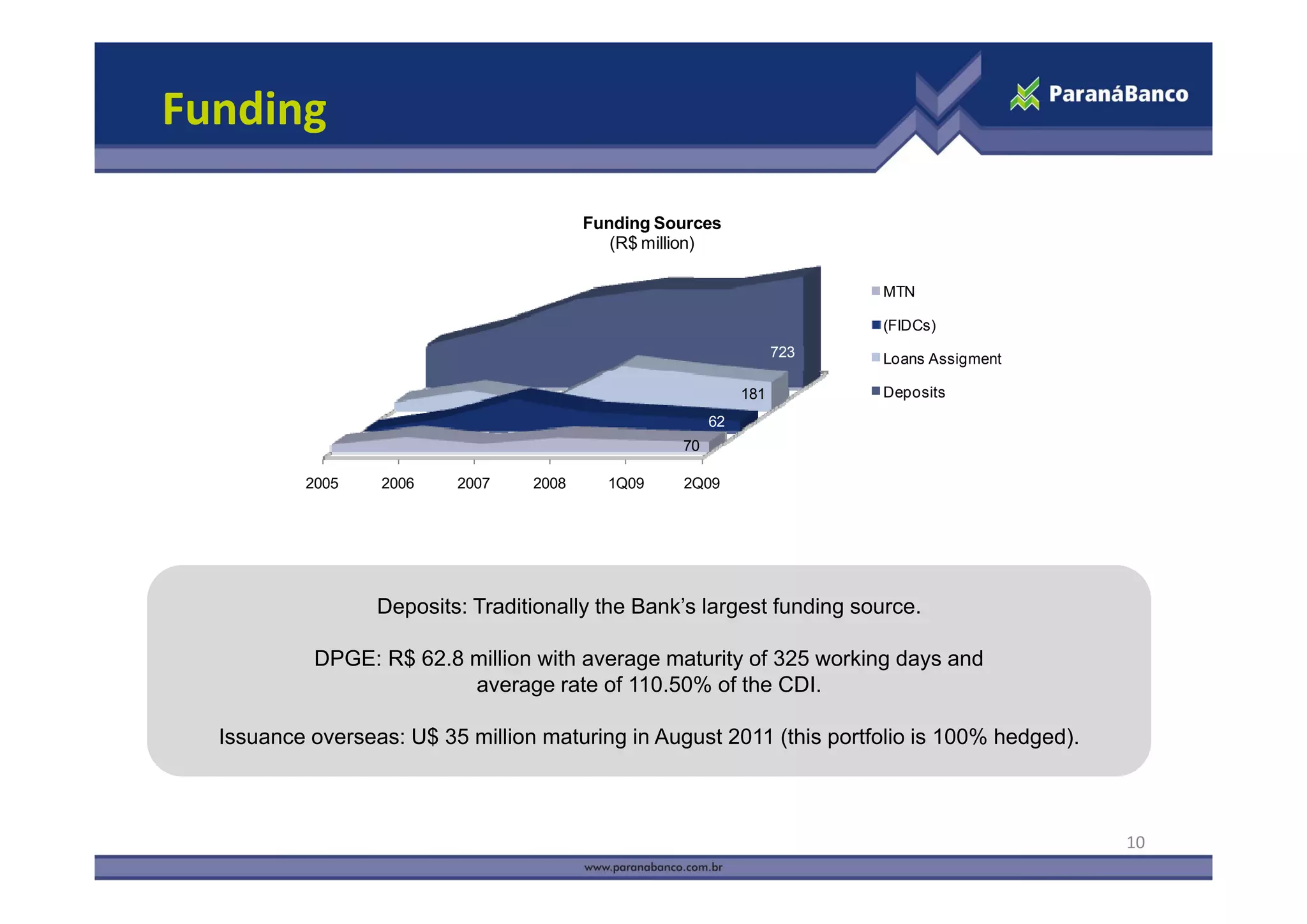 Funding

                                         Funding Sources
                                            (
                                            (R$ million)
                                                       )

                                                                         MTN

                                                                         (FIDCs)
                                                                   723   Loans Assigment

                                                             181         Deposits
                                                        62
                                                   70

           2005   2006    2007    2008     1Q09    2Q09




                  Deposits: Traditionally the Bank’s largest funding source.

            DPGE: R$ 62.8 million with average maturity of 325 working days and
                          average rate of 110.50% of the CDI.

  Issuance overseas: U$ 35 million maturing in August 2011 (this portfolio is 100% hedged).



                                                                                              10
 